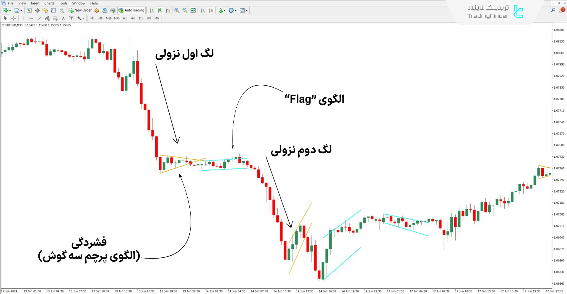 دانلود اندیکاتور الگوی پرچم سه گوش (Pennant Pattern) برای متاتریدر 4 – رایگان 2