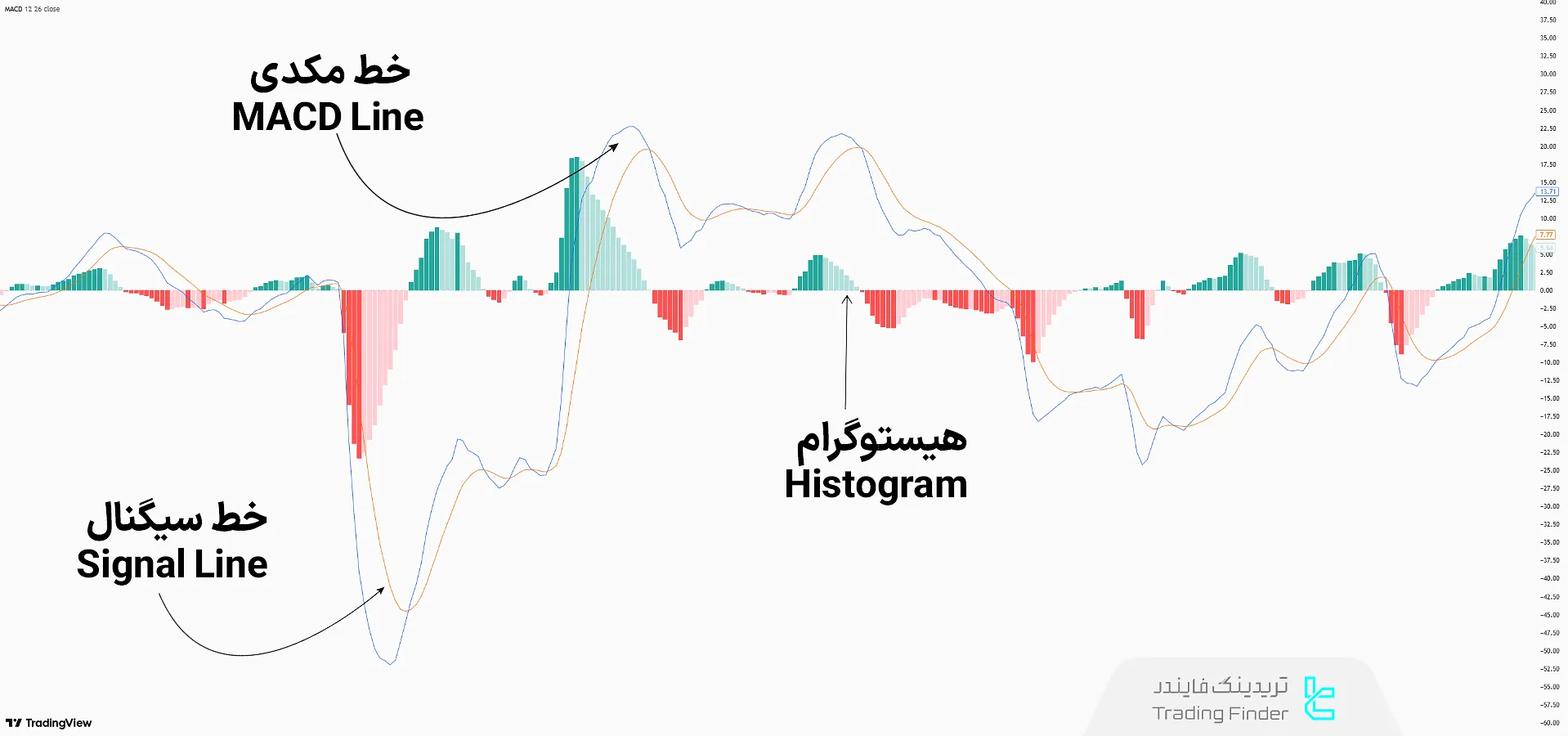 اجزای اندیکاتور مکدی