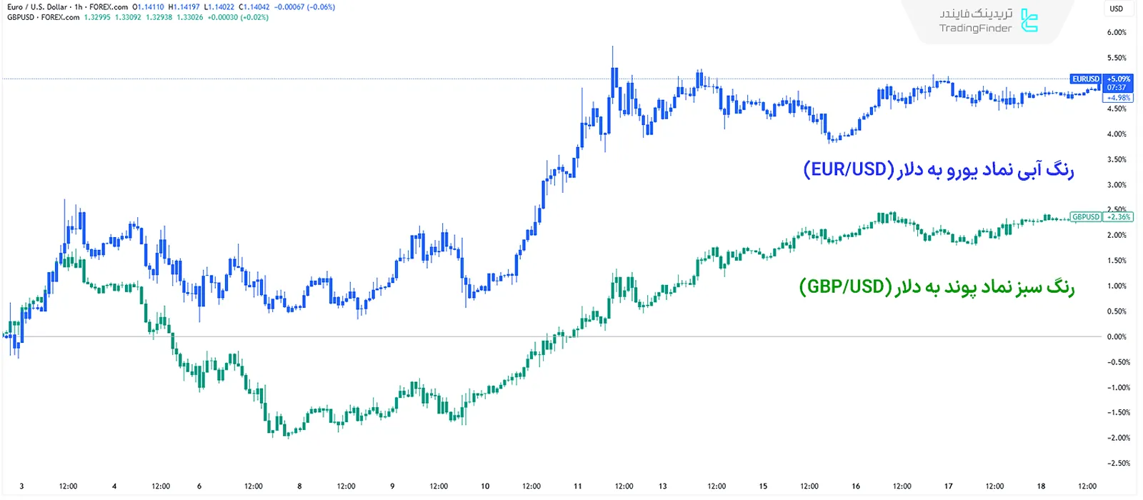 نمودار دو دارایی با همبستگی مثبت، یورو دلار مقابل پوند انگلیس