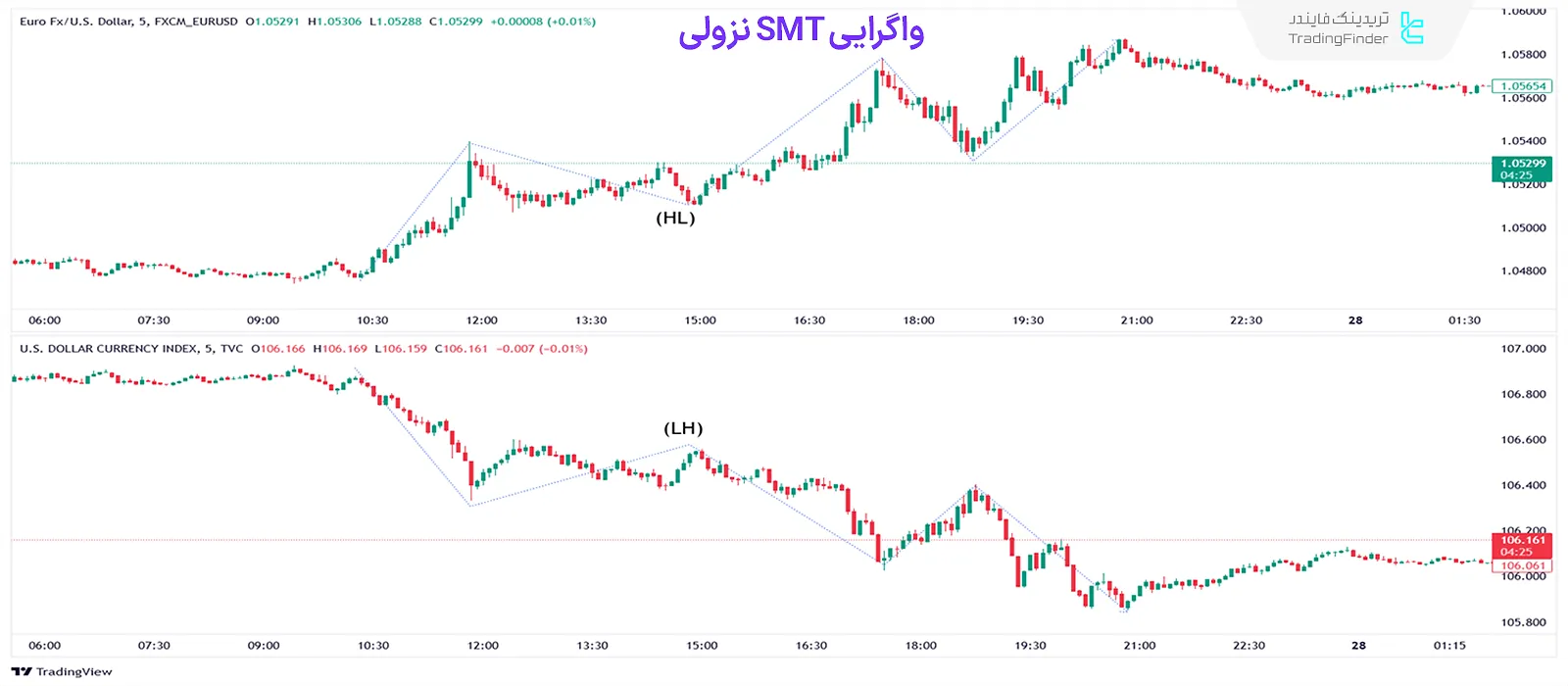 واگرایی نزولی در دو دارایی هم‌بسته منفی یورو دلار در مقابل شاخص دلار آمریکا
