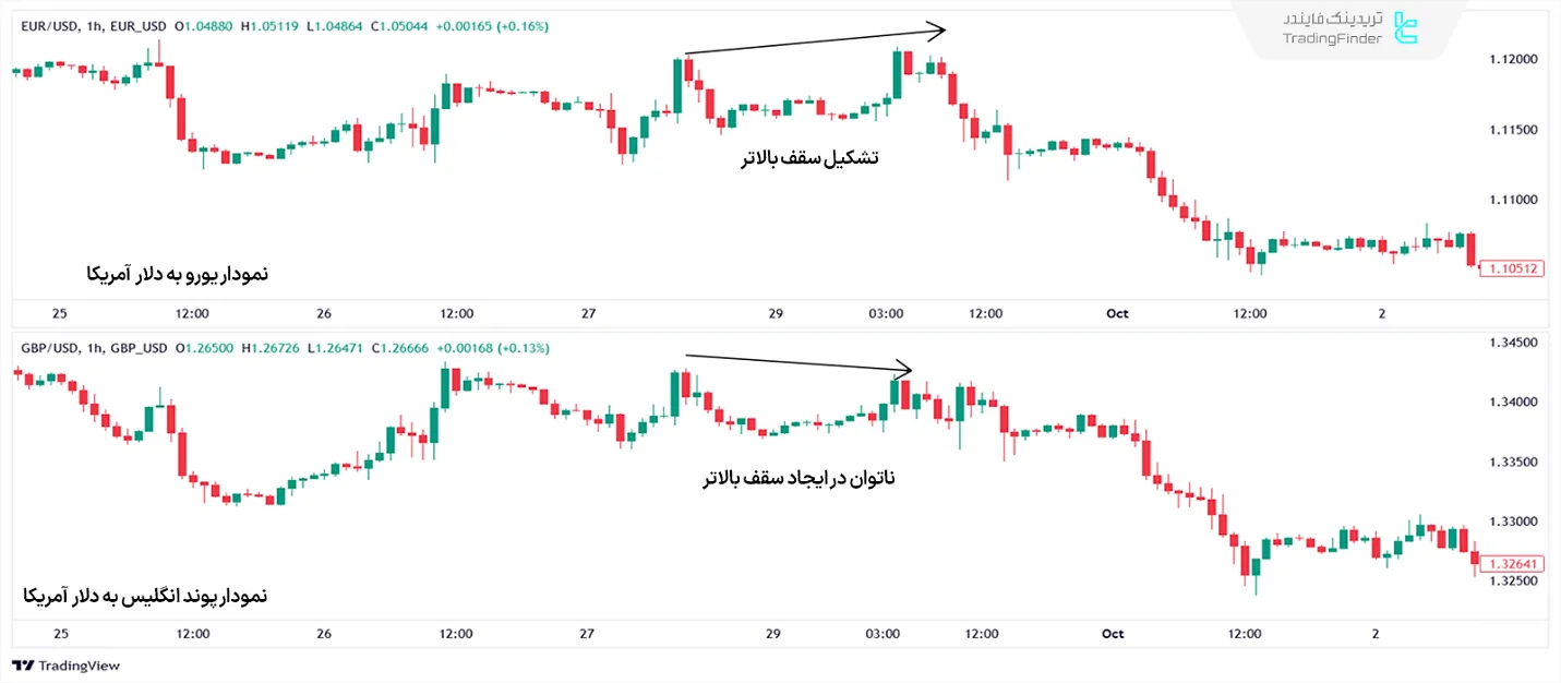 واگرایی بین دو دارایی هم‌بسته مثبت – یورو دلار در مقابل پوند