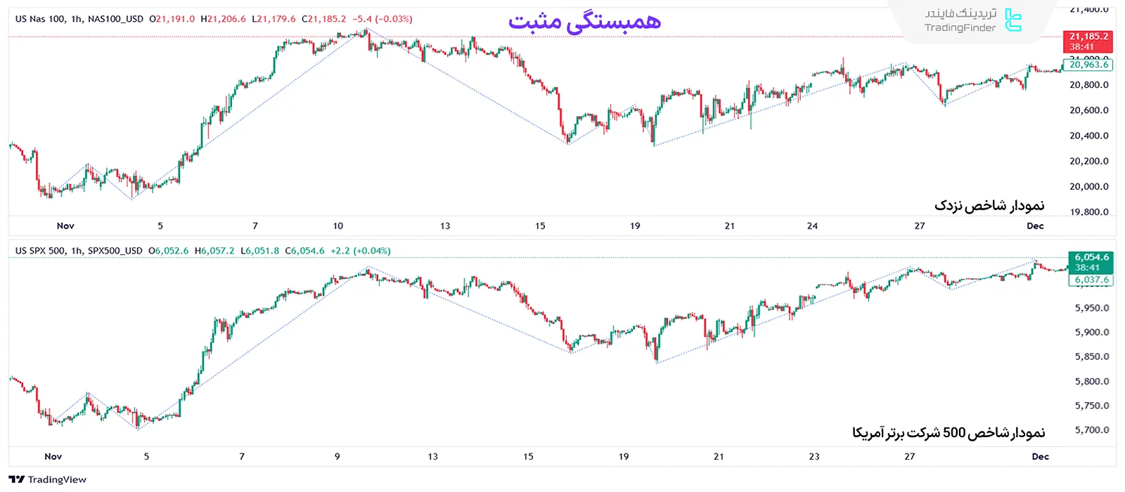 همبستگی مثبت نمودار دو شاخص نزدک و US500