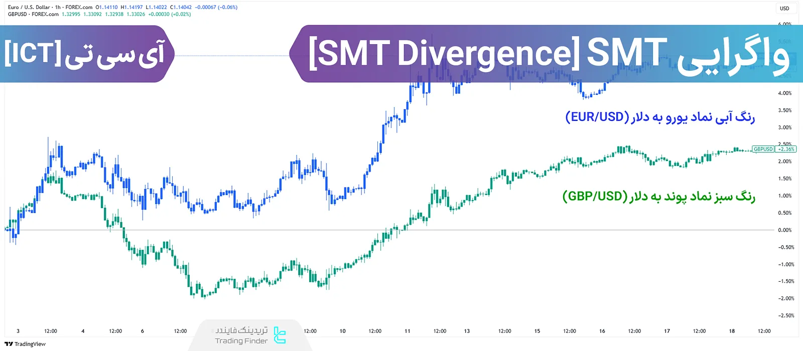 واگرایی SMT در ICT (ICT SMT Divergence) چیست؟ آموزش شناسایی واگرایی دارایی‌ها