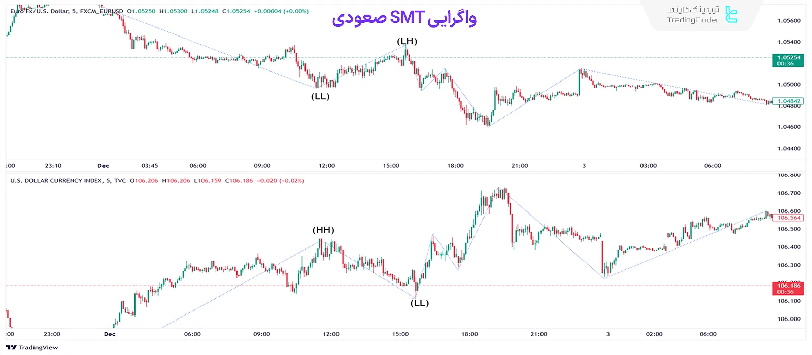 واگرایی صعودی در دو دارایی هم‌بسته منفی یورو دلار در مقابل شاخص دلار آمریکا