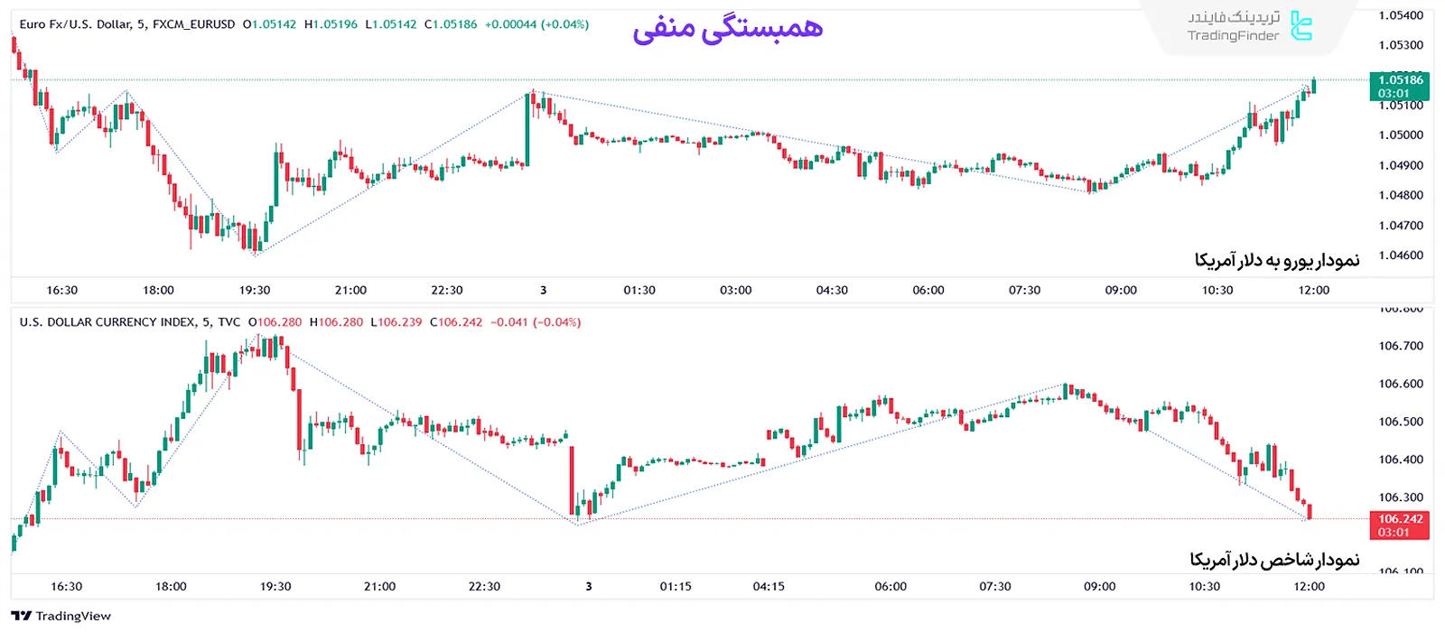 همبستگی منفی نمودار یورو دلار در مقابل شاخص دلار آمریکا