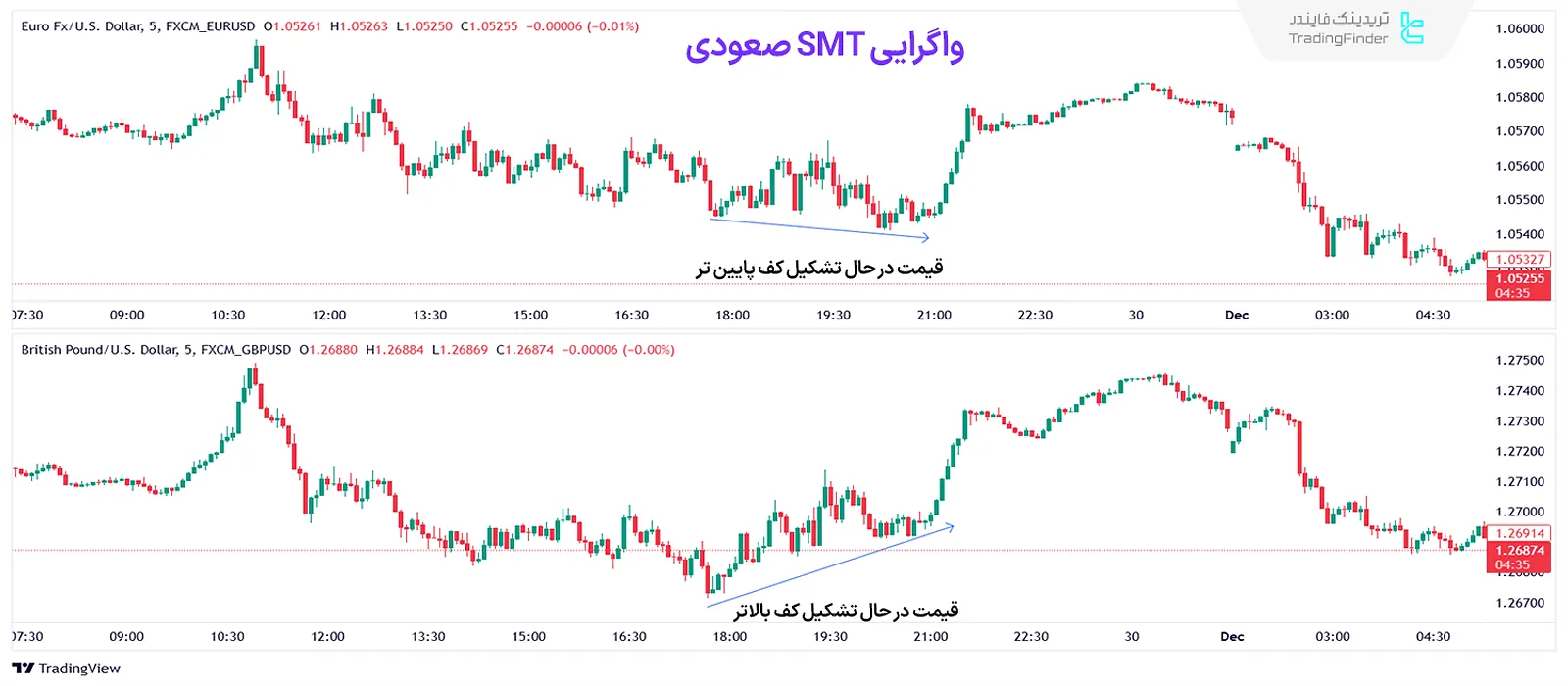 واگرایی صعودی در دو دارایی هم‌بسته مثبت یورو دلار در مقابل پوند