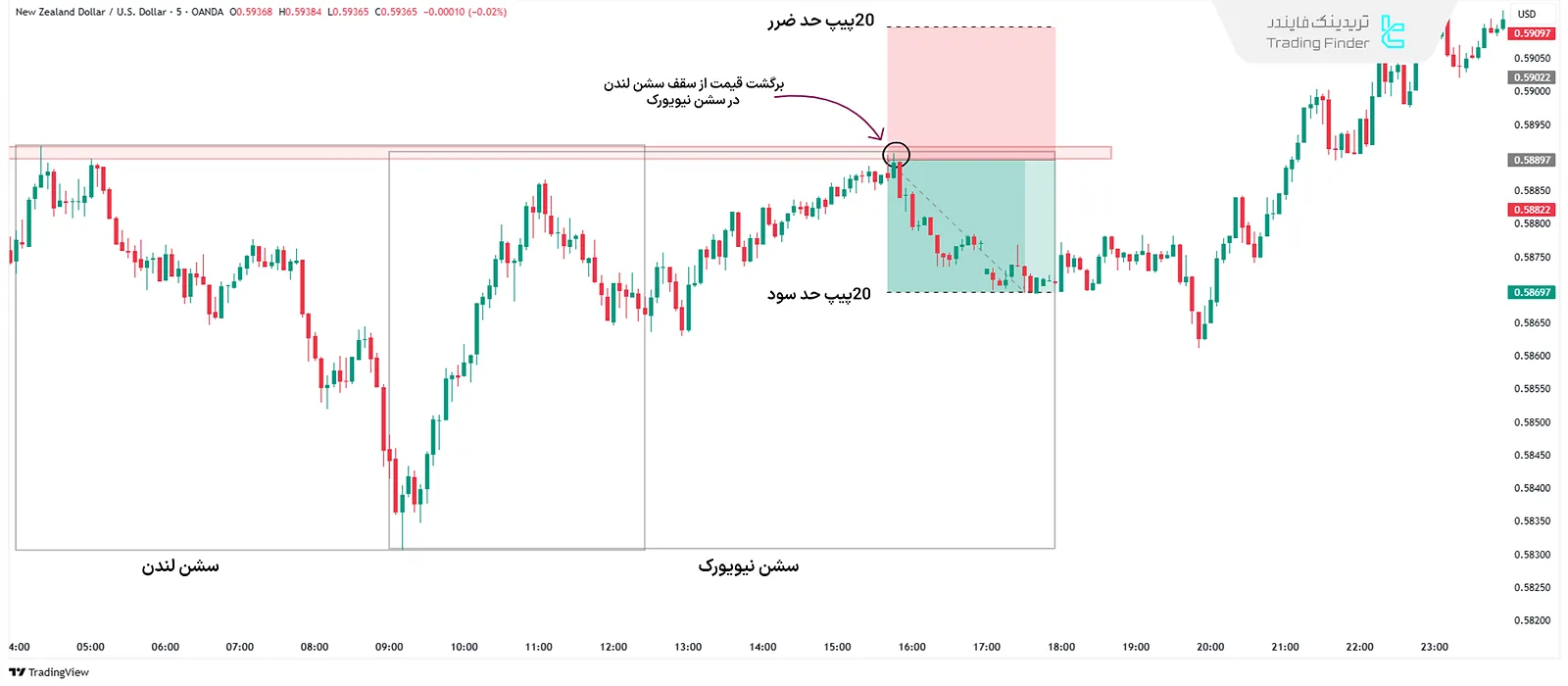 سناریوی فروش استراتژی 20 پیپ در روز ICT در سشن نیویورک