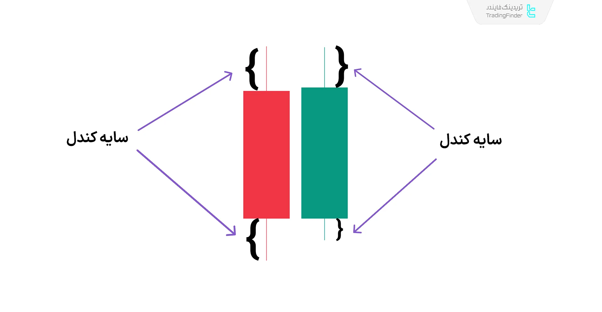 سایه در کندل استیکها
