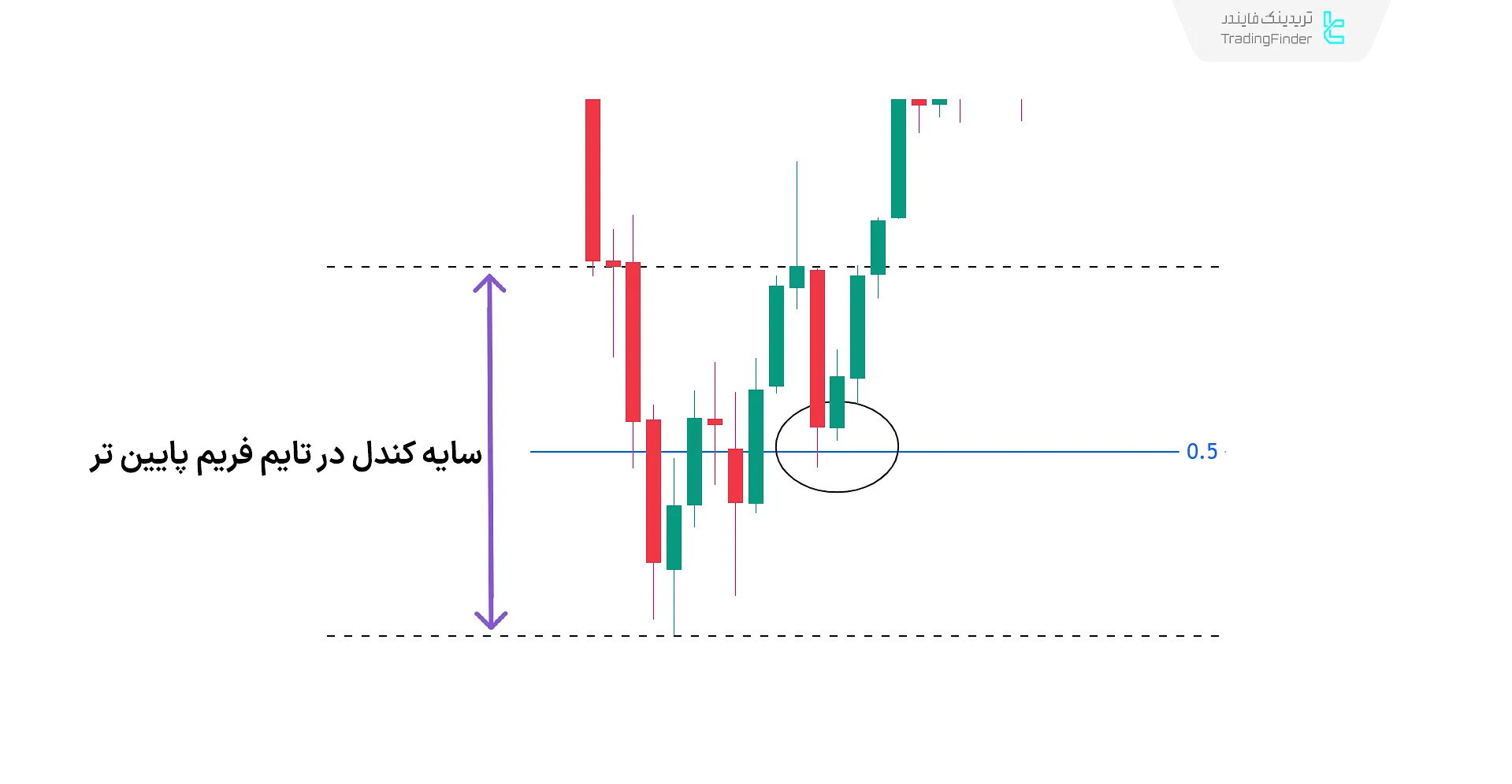 واکنش به 50% سایه کندل در ICT