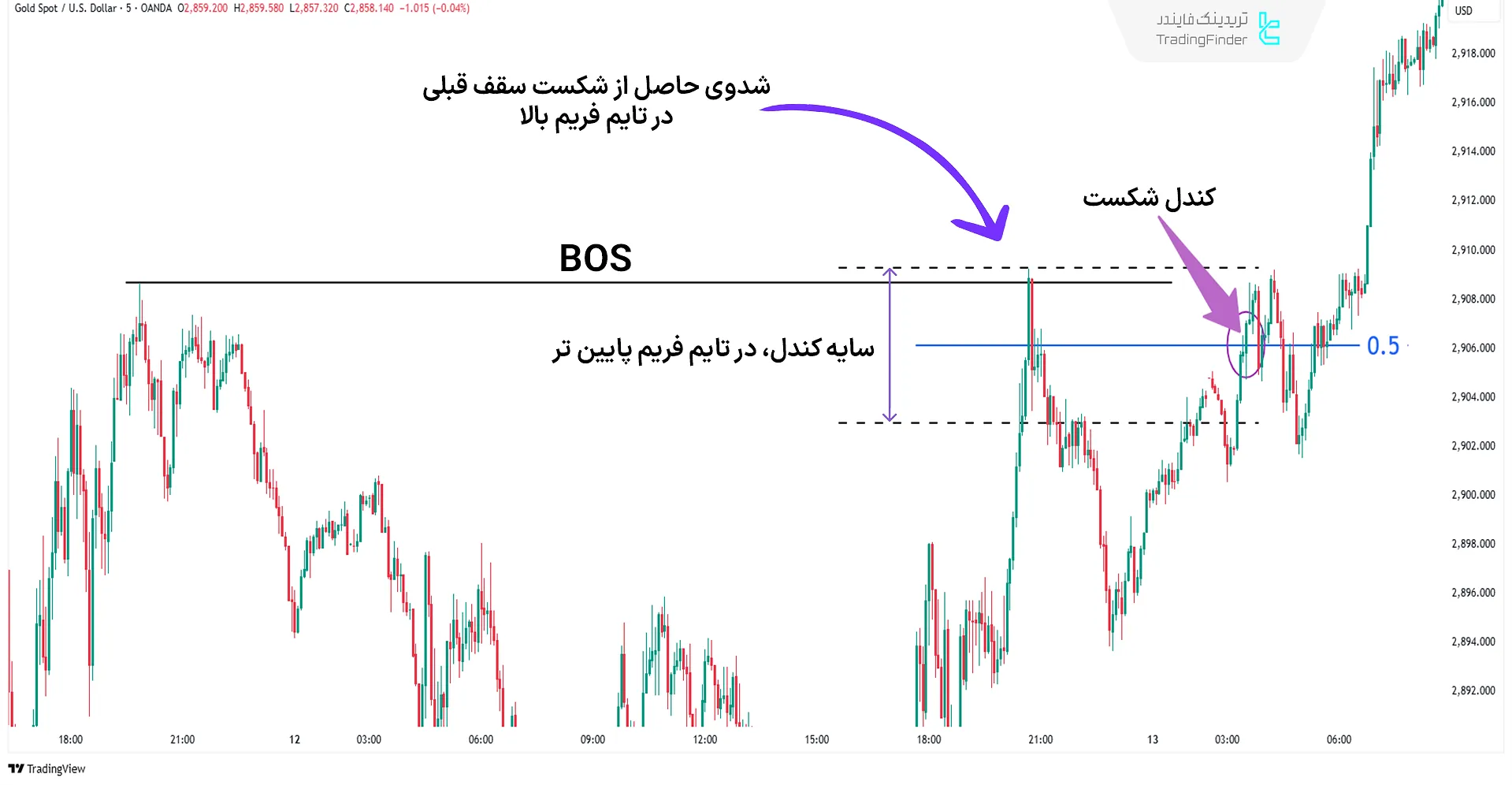 نادیده گرفته شدن محدوده 50% شدو