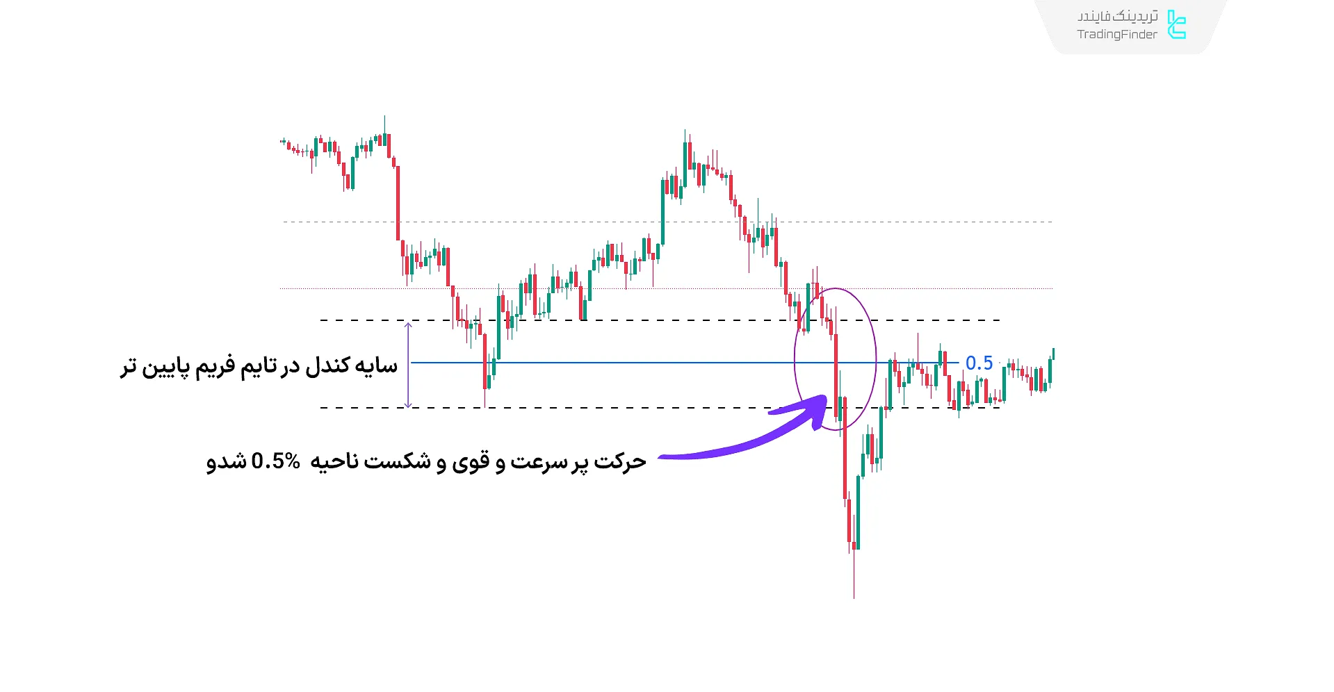شکست ناحیه 0.5% شدو