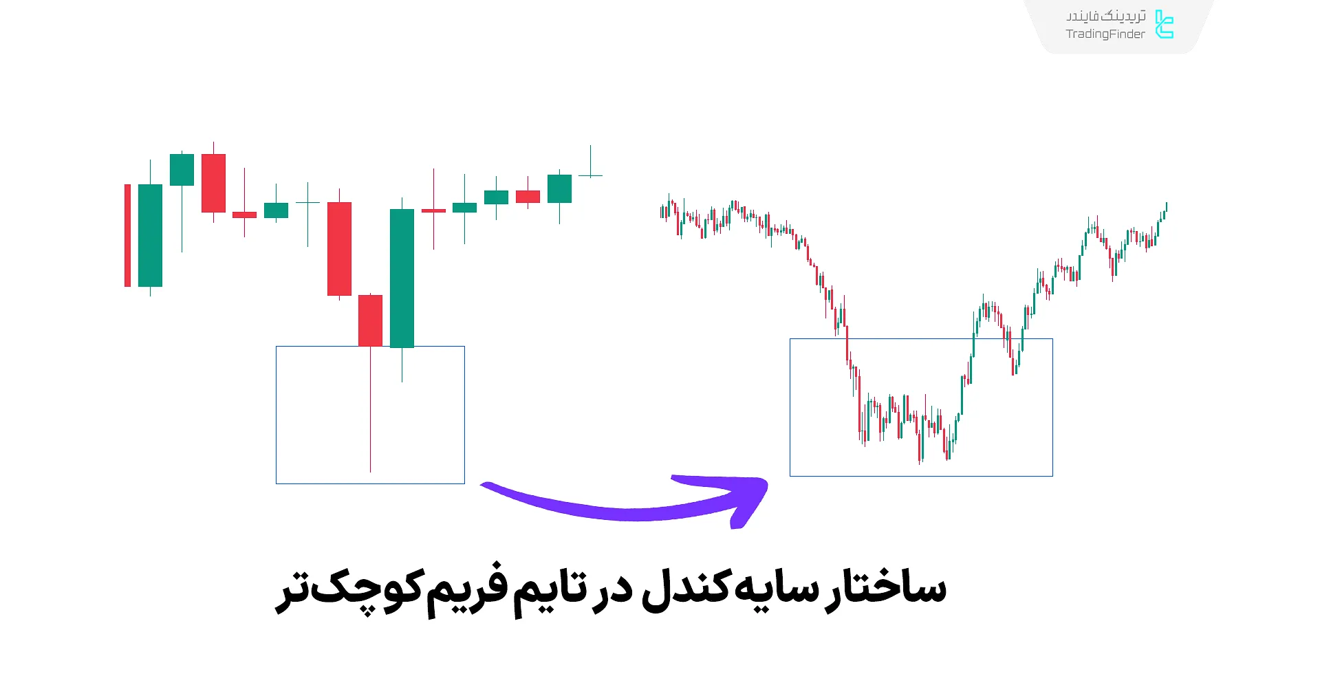 ساختار شدوی کندلها در ICT در تایم فریمهای کوچکتر