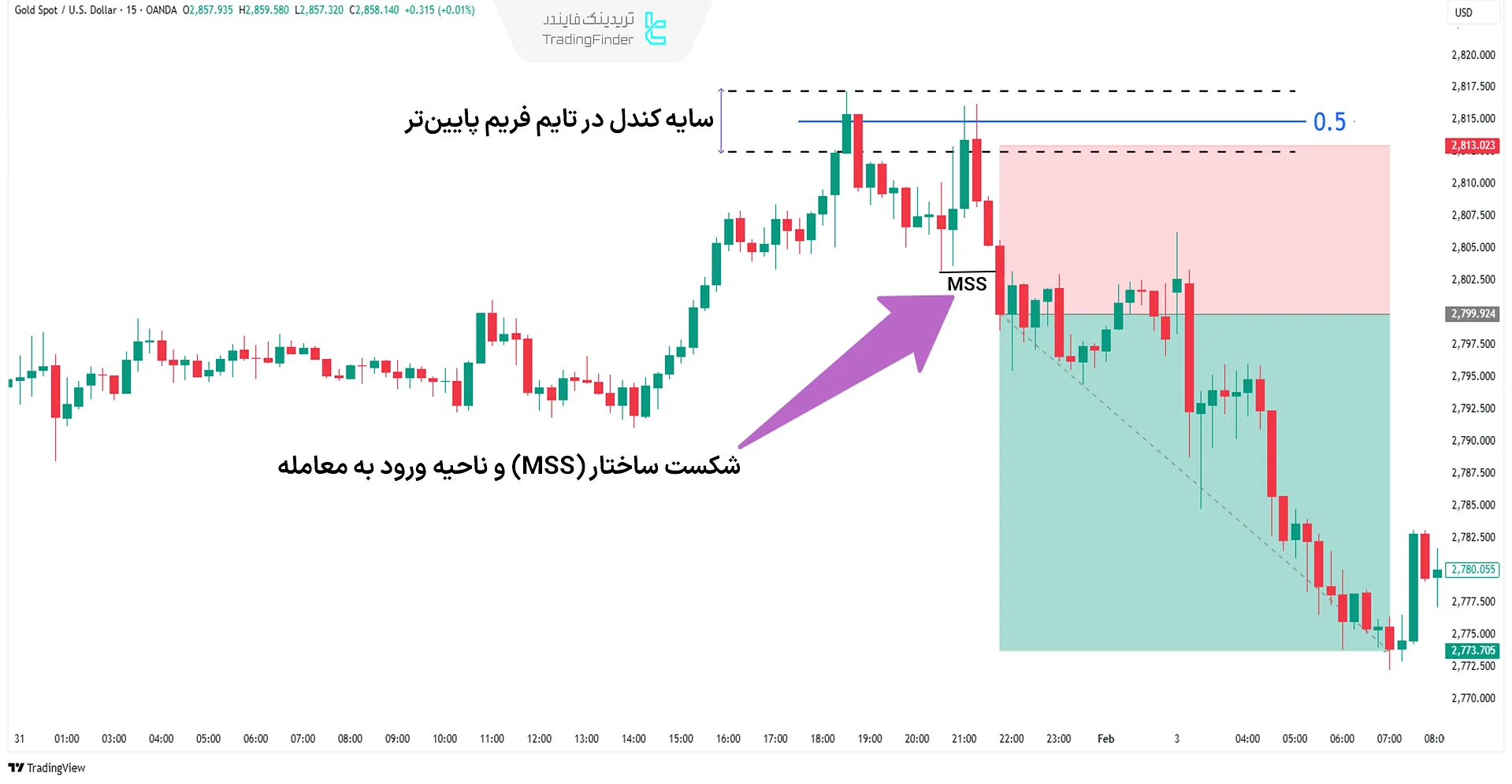 تاییدیه شکست ساختار، برای معامله با واکنش به نیمه شدو