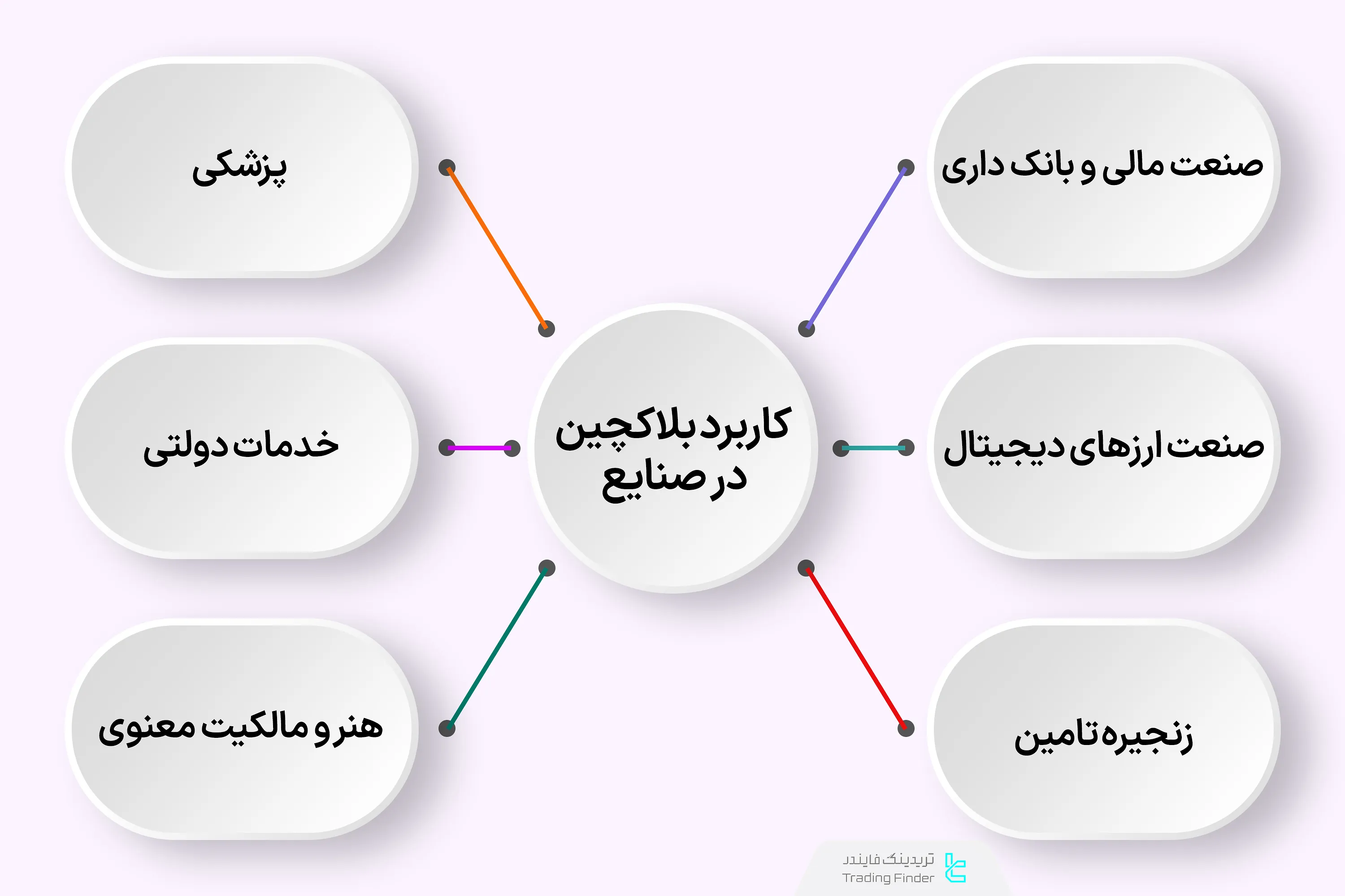 کاربرد شبکه بلاکچین در صنعت