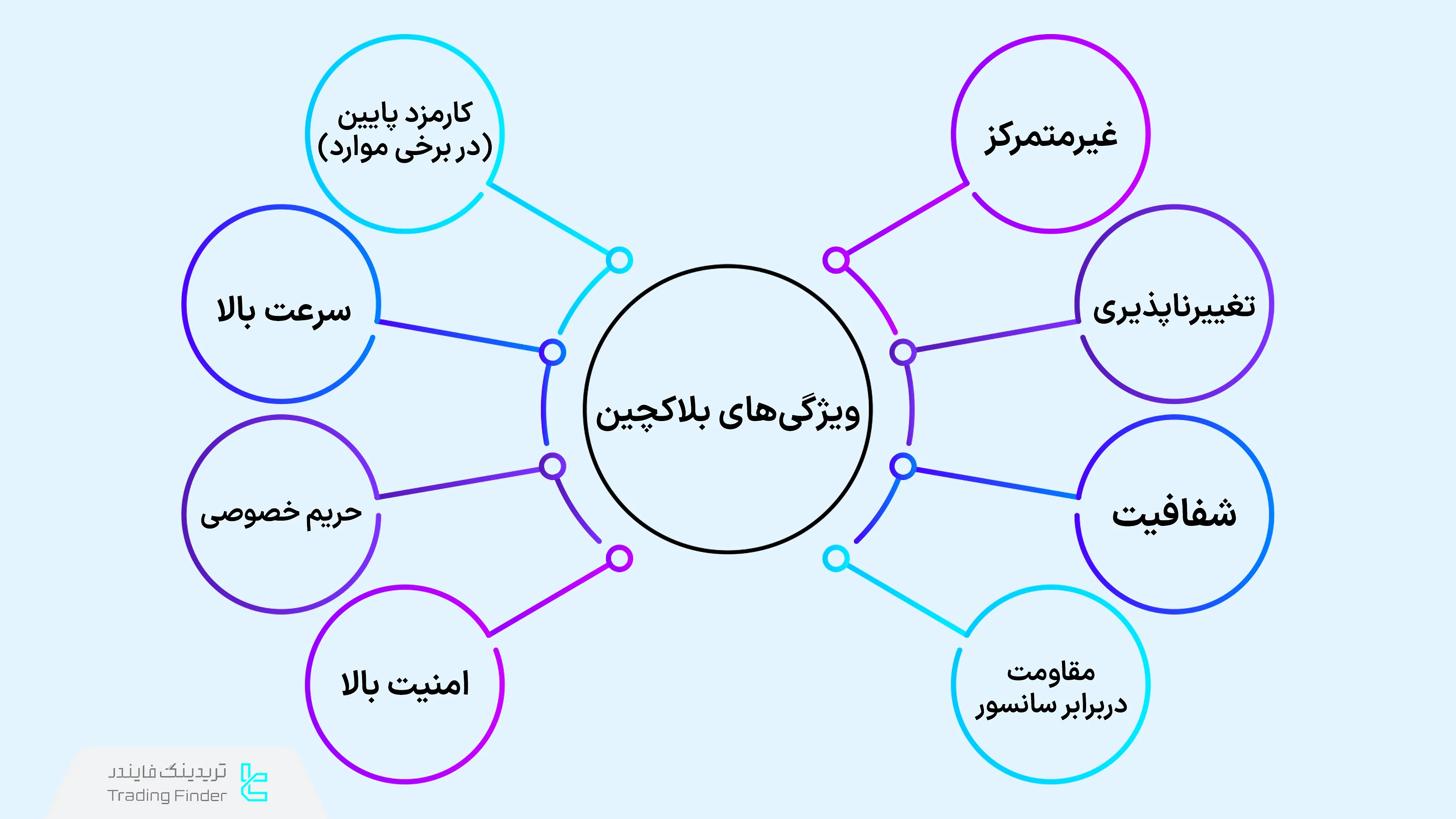 ویژگیهای بلاکچین
