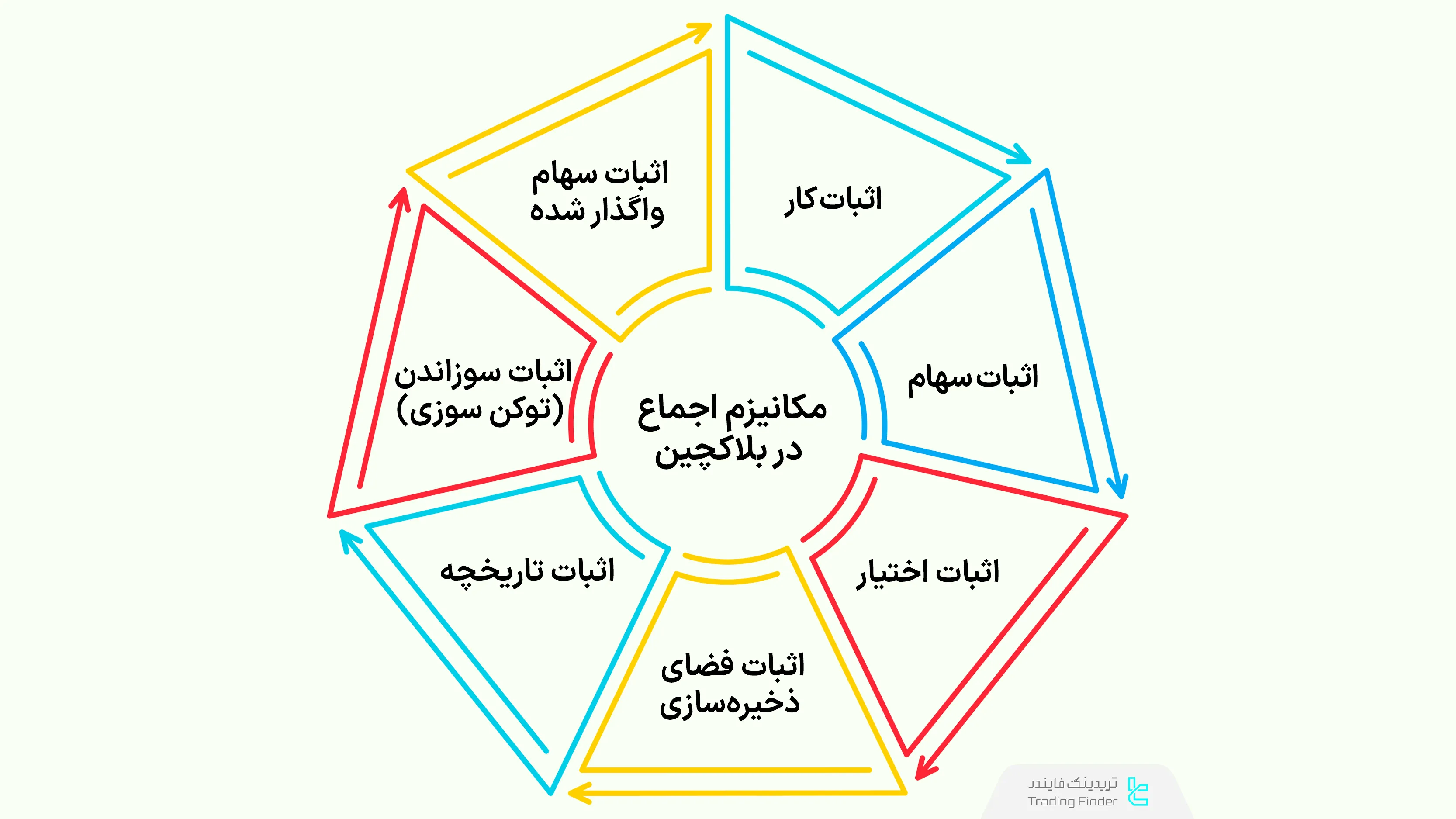 مکانیزم اجماع در بلاکچین