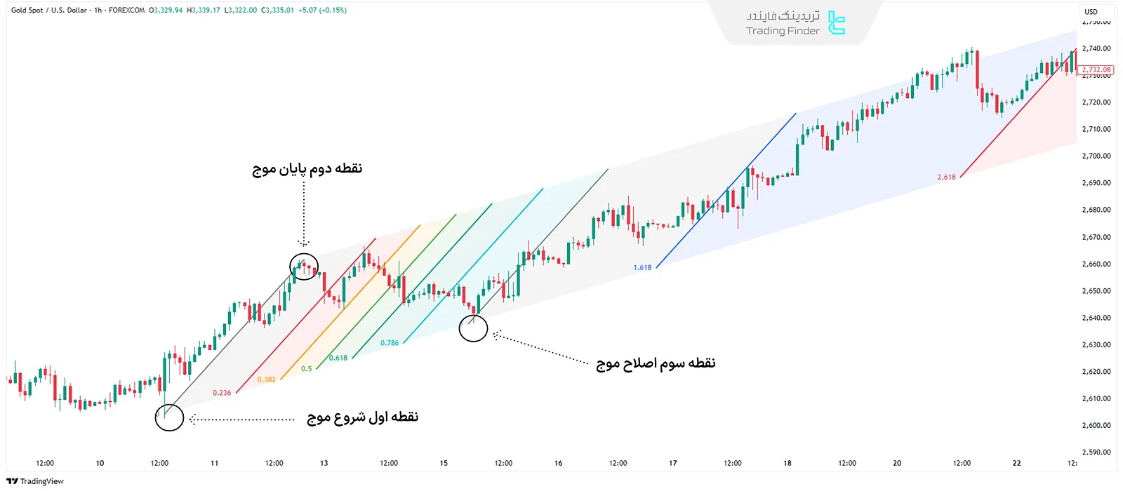 کانال فیبوناچی (Fibonacci Channel)