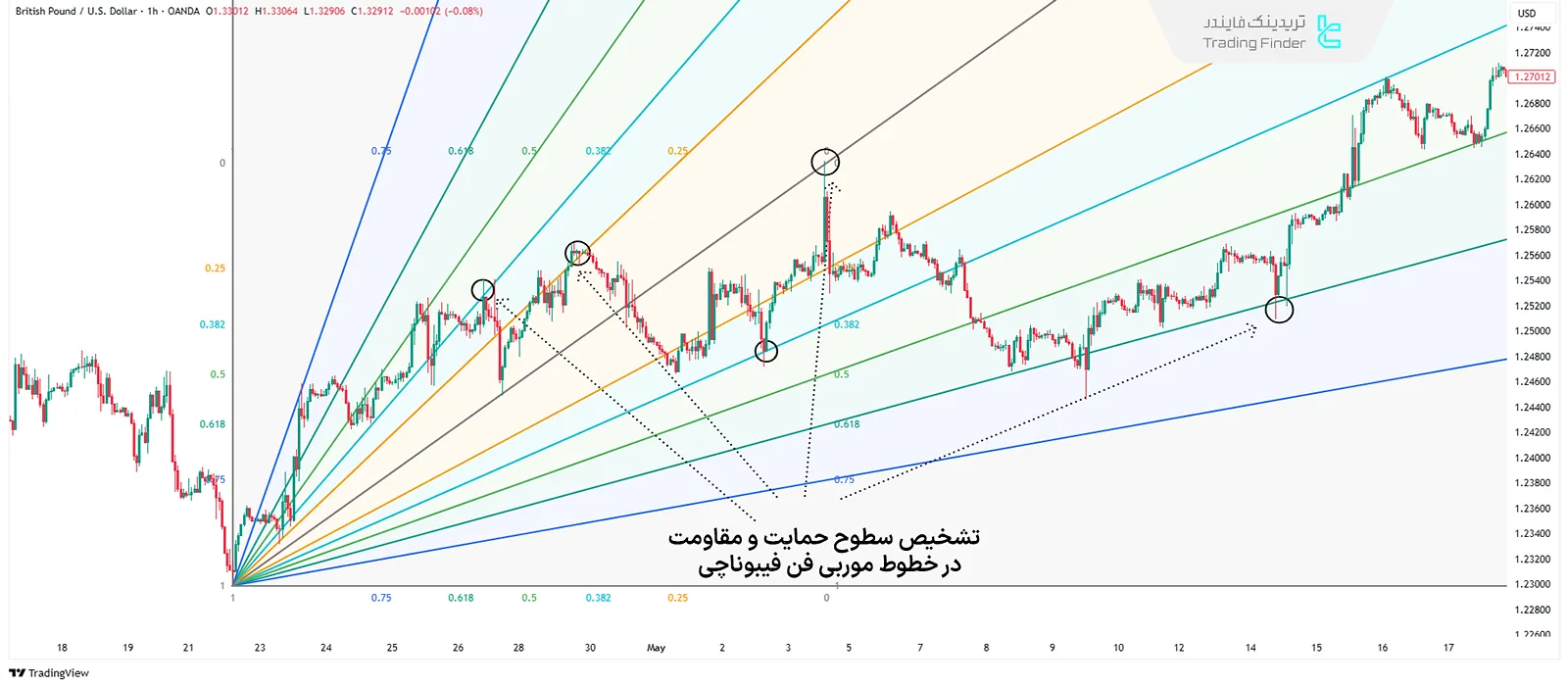 فن فیبوناچی (Fibonacci Fan)