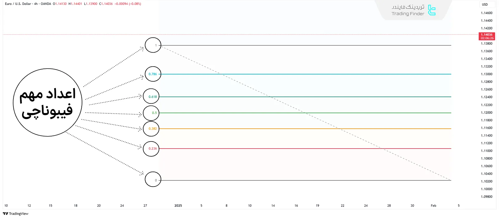 اعداد مهم فیبوناچی