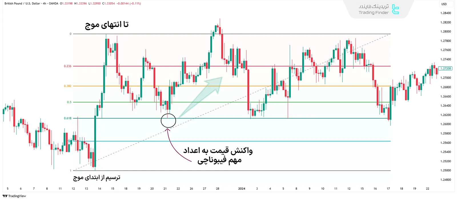 سطوح فیبوناچی اصلاحی