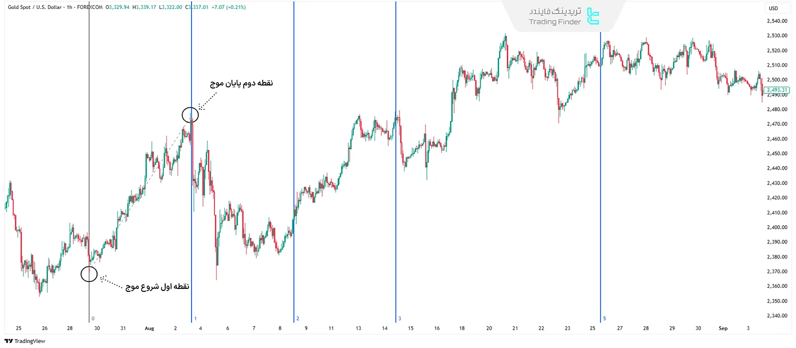 مناطق زمانی فیبوناچی (Fibonacci Time Zones)