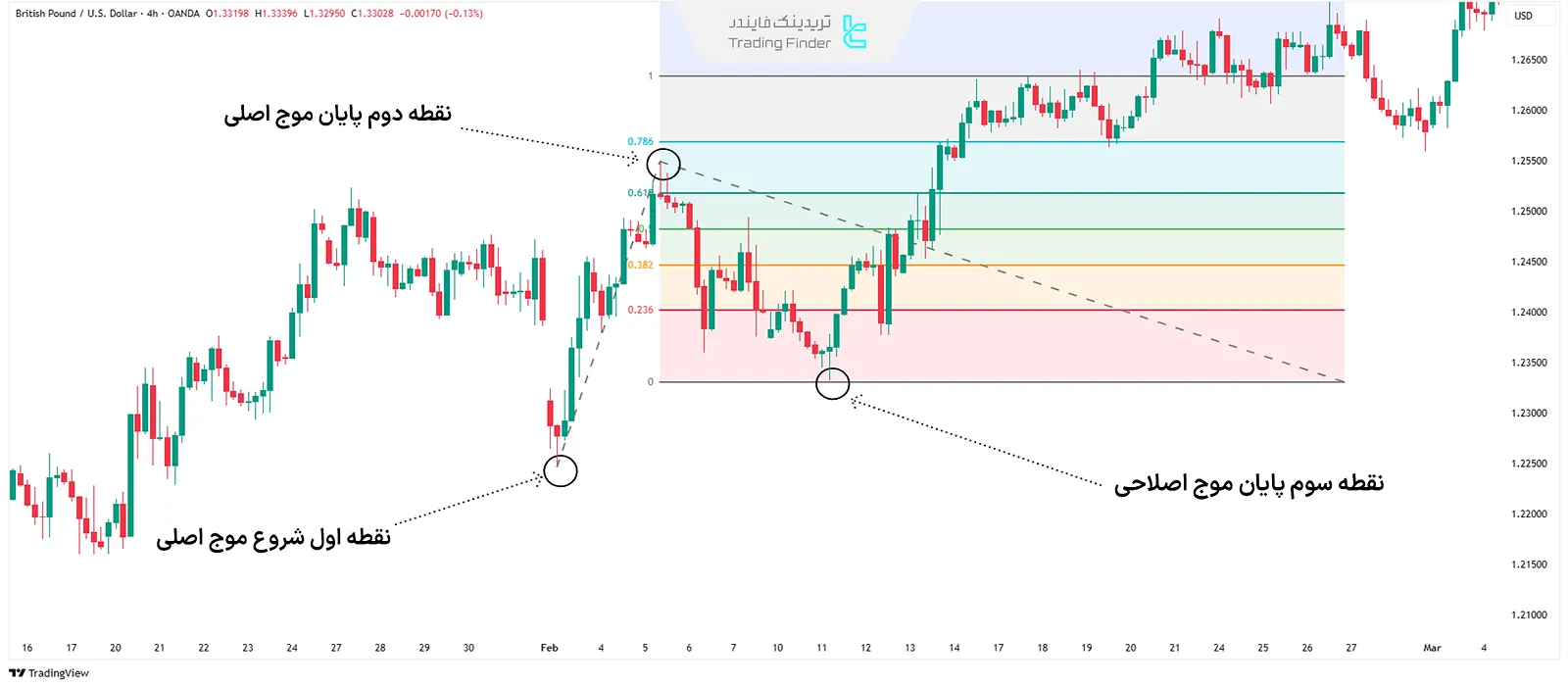 فیبوناچی اکستنشن (Fibonacci Extension)