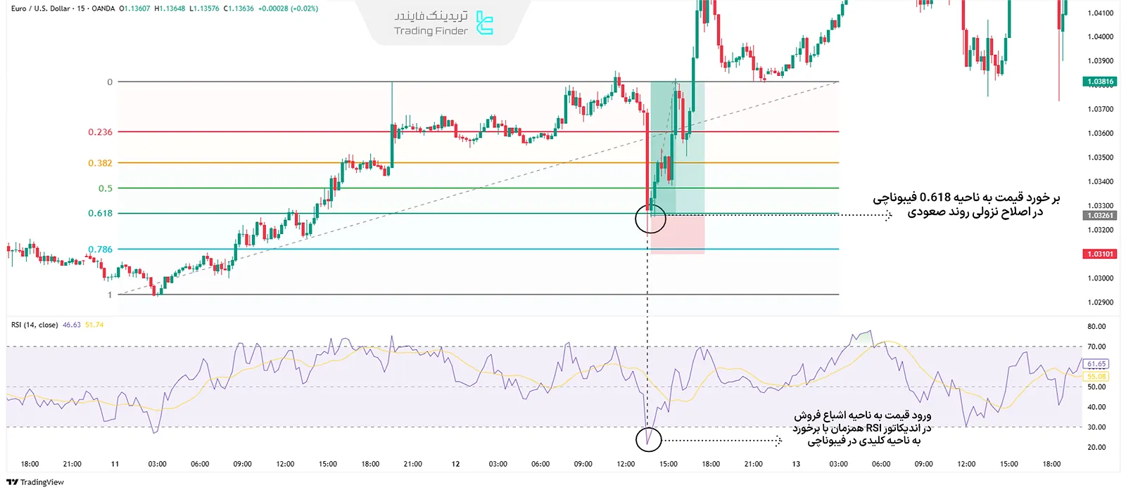 ترکیب فیبوناچی با اندیکاتور RSI