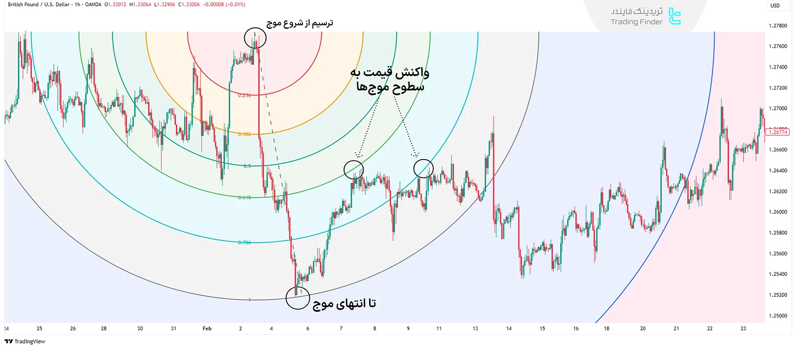 کمان یا قوس فیبوناچی (Fibonacci Arc)