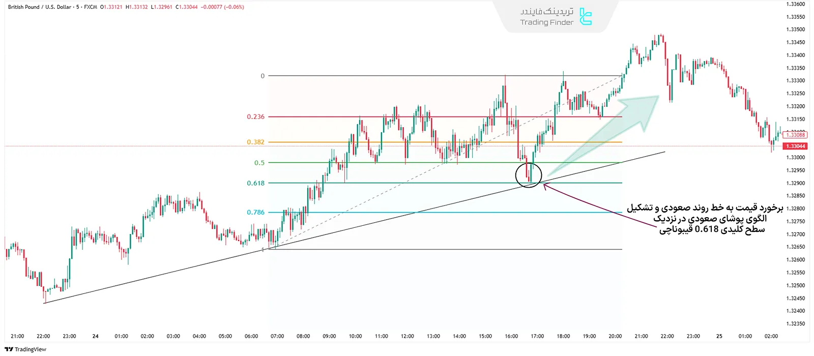 ترکیب فیبوناچی با پرایس اکشن