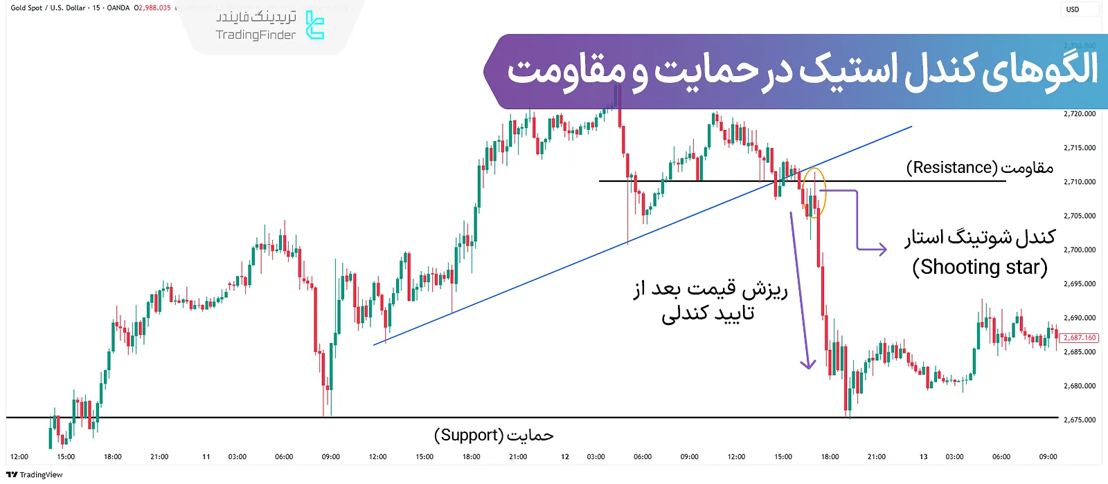 کندل استیک در حمایت و مقاومت؛ آموزش معامله با الگوهای کندلی در حمایت و مقاومت
