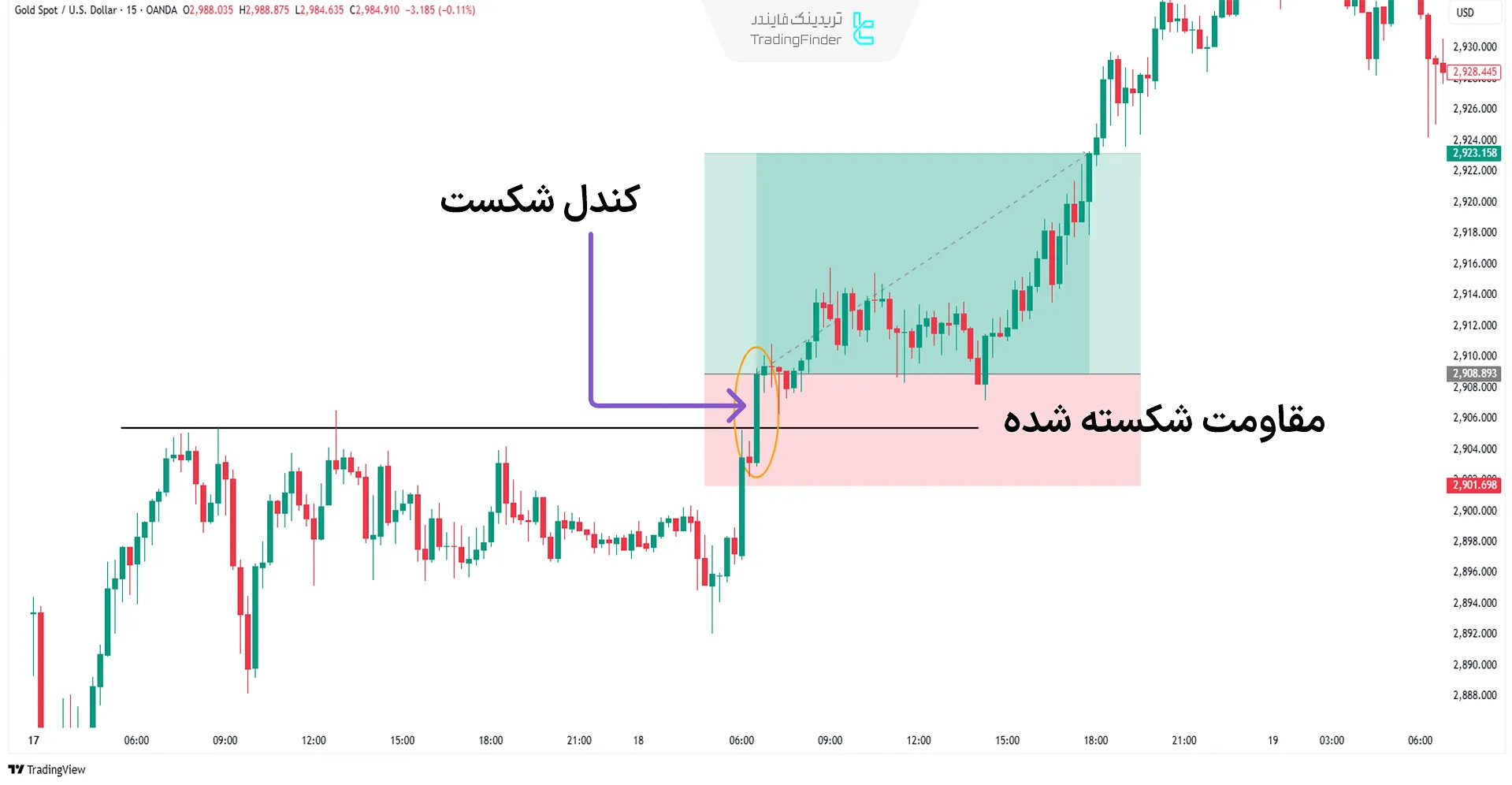 کندل پرقدرت شکست در ناحیه مقاومت