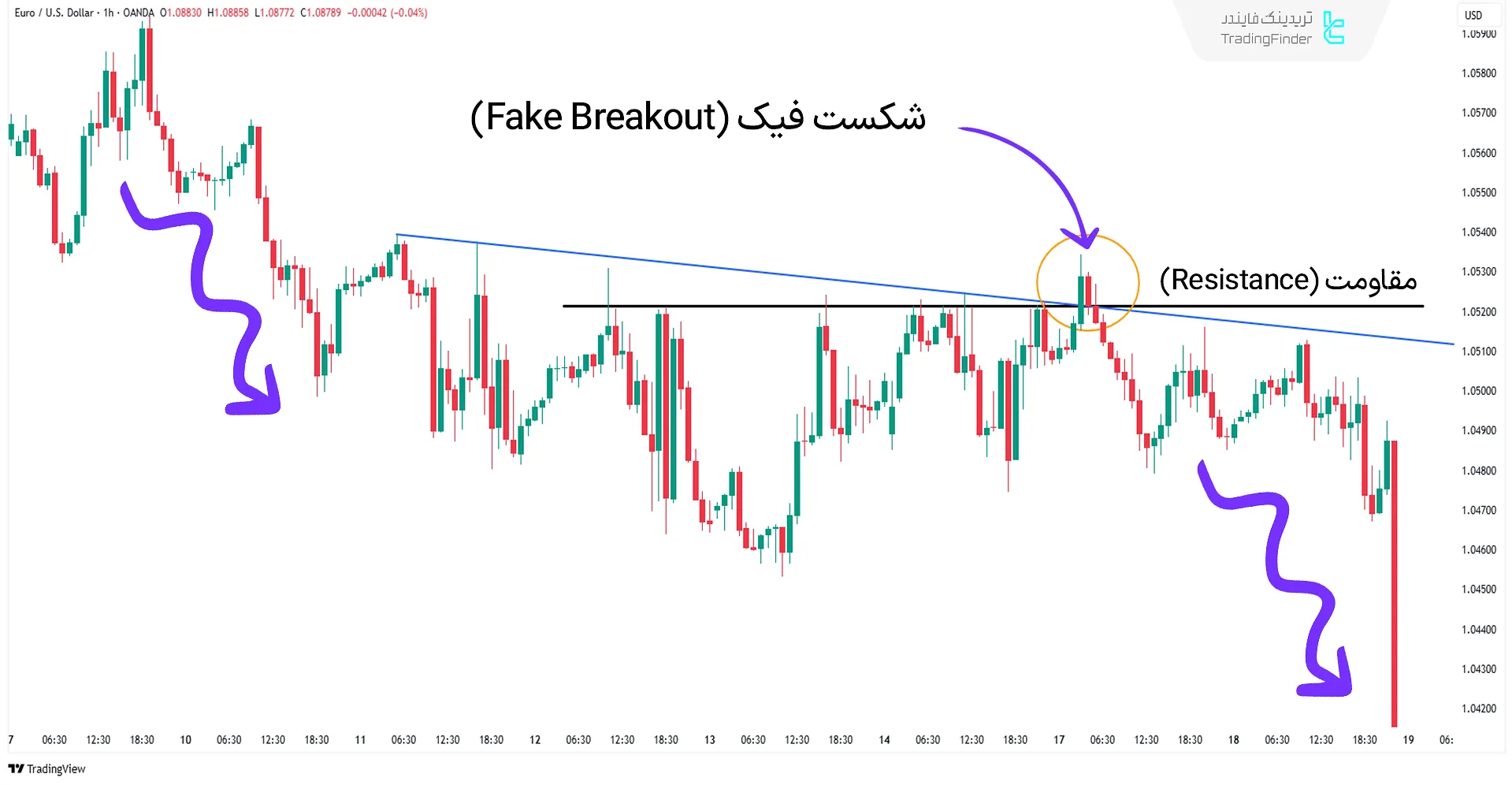 شکست فیک و حرکت در جهت ادامه روند