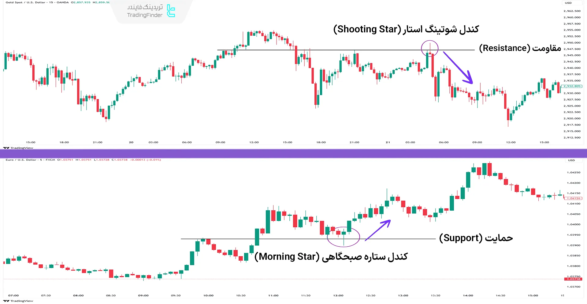 تشکیل الگو‌های برگشتی در ناحیه‌های حمایت و مقاومتی