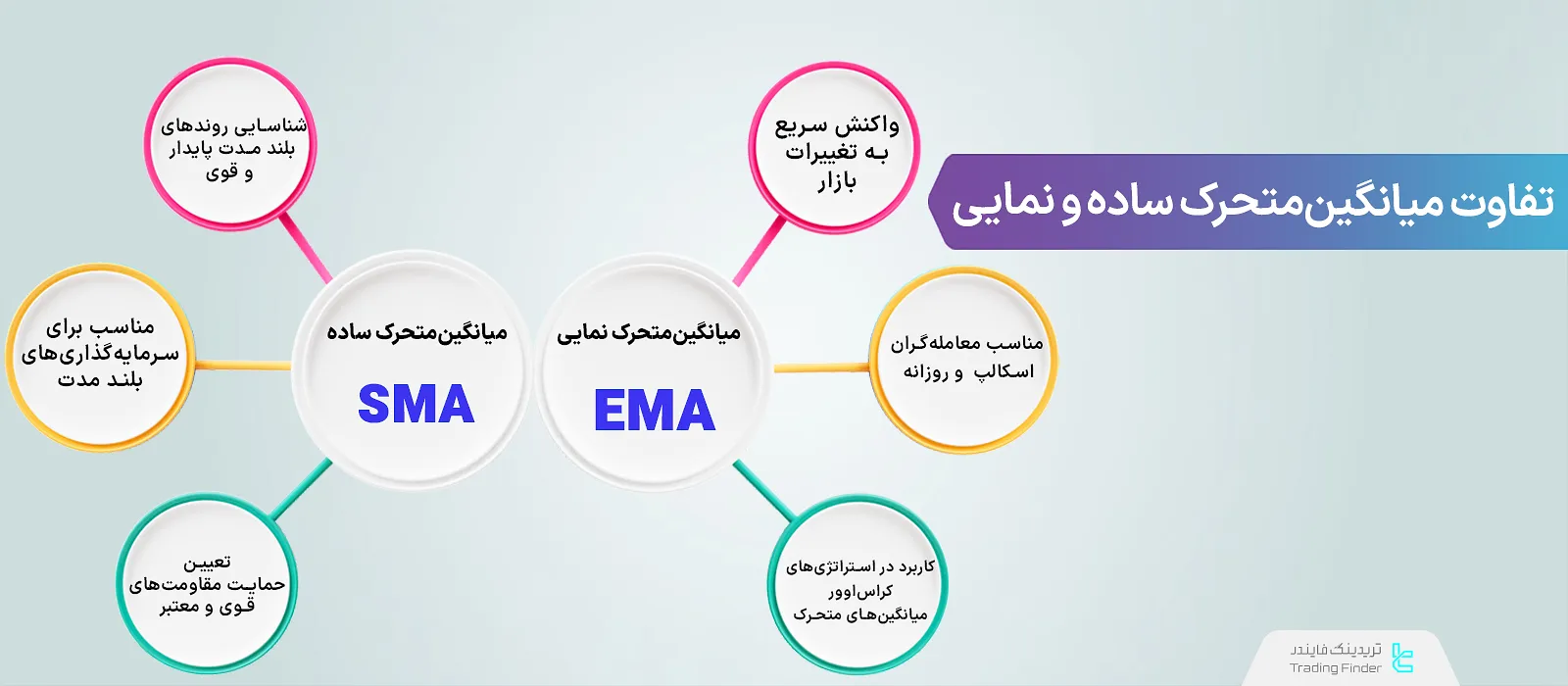 انواع میانگین متحرک (EMA و SMA)