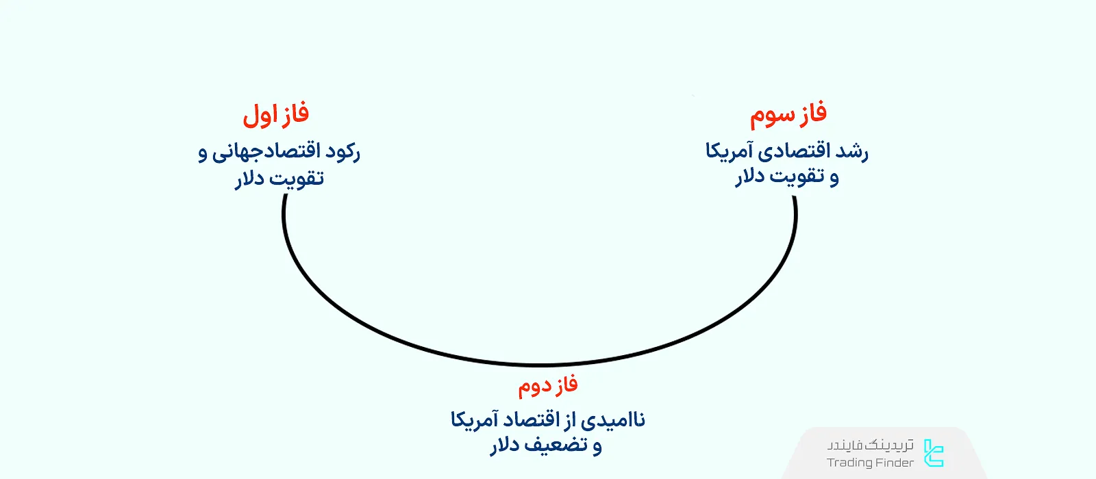 تشریح تئوری لبخند دلار