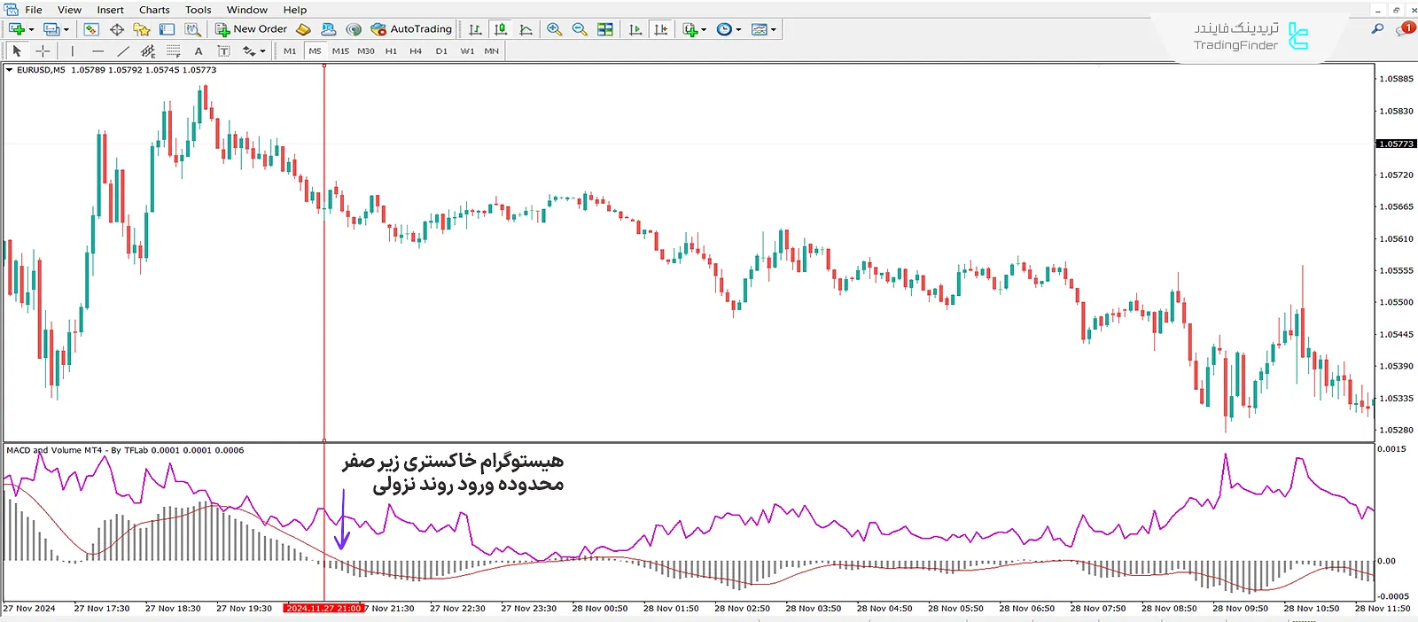 دانلود اندیکاتور مکدی و والیوم (MACD and Volume) متاتریدر 4 – رایگان 2