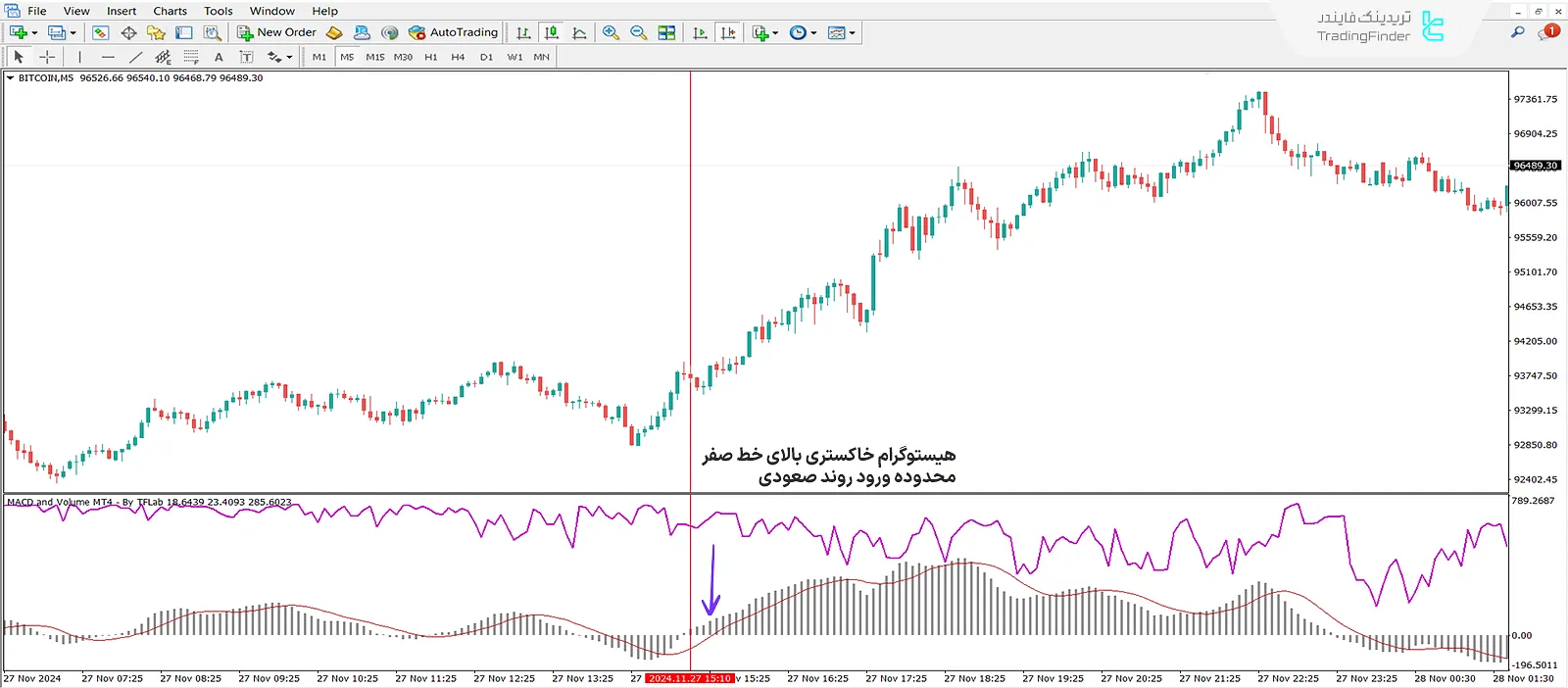 دانلود اندیکاتور مکدی و والیوم (MACD and Volume) متاتریدر 4 – رایگان 1