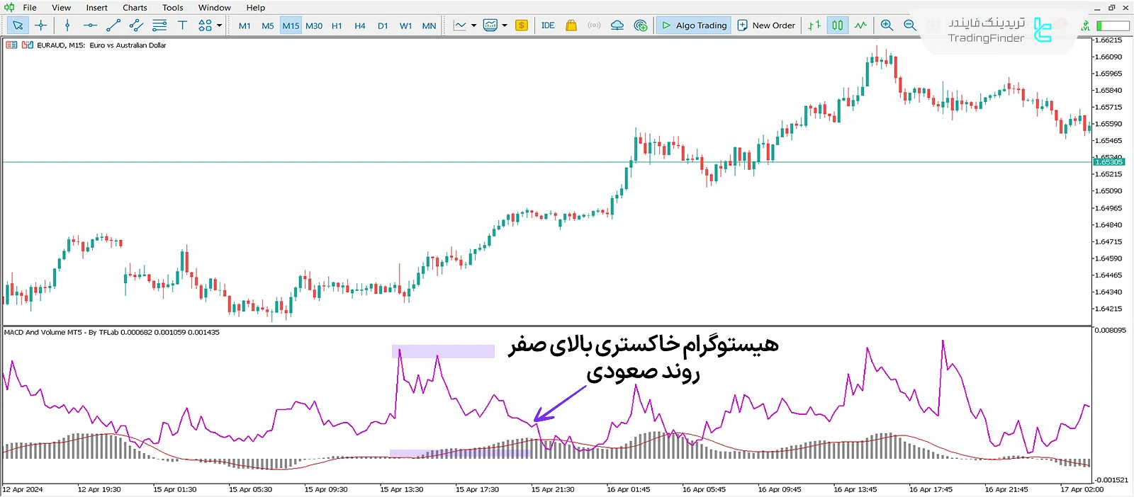 دانلود اندیکاتور مکدی و والیوم (MACD and Volume) متاتریدر5 - رایگان 1