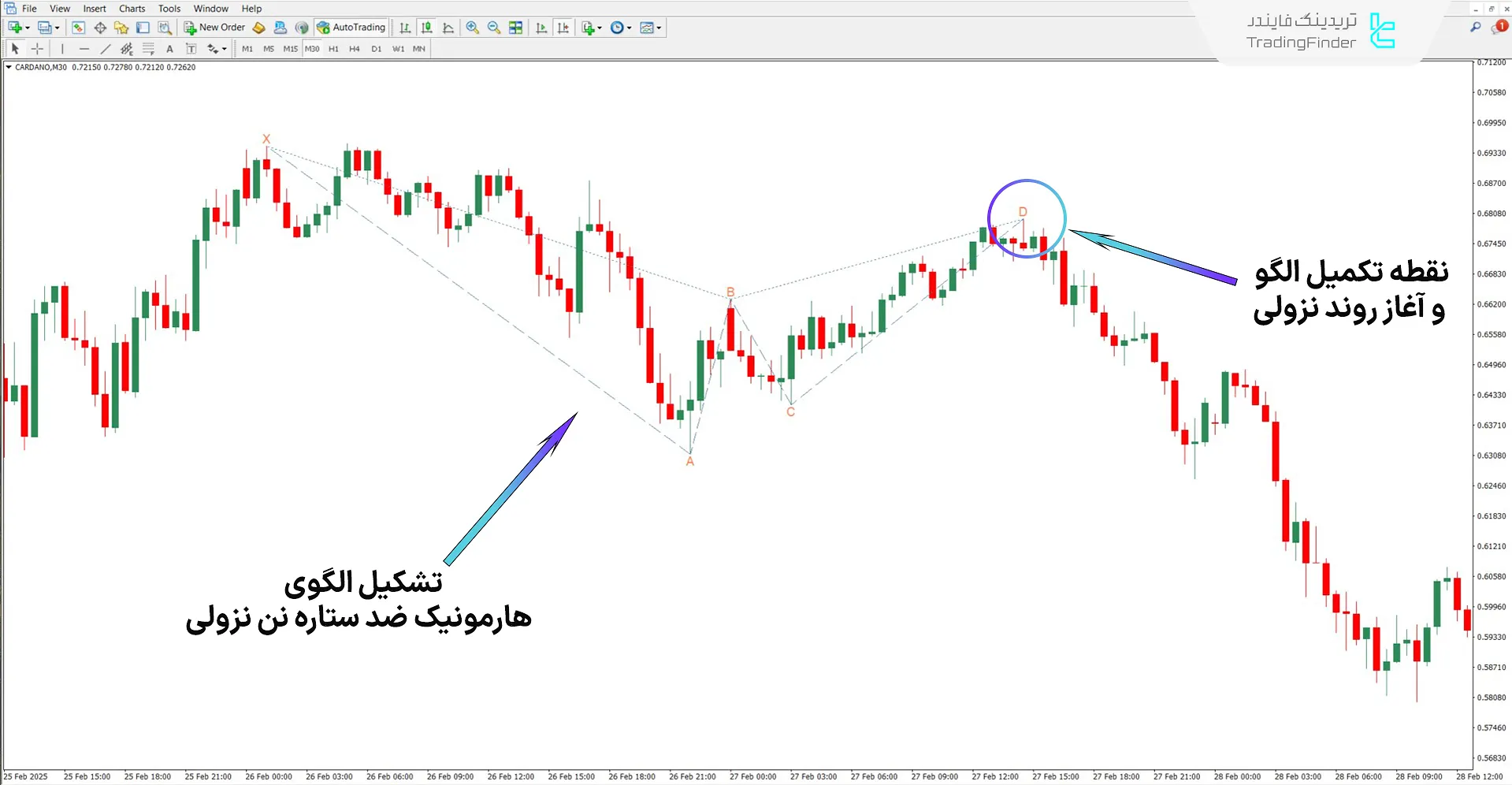 دانلود اندیکاتور الگوی هارمونیک ضد ستاره نن برای متاتریدر 4 – رایگان 2