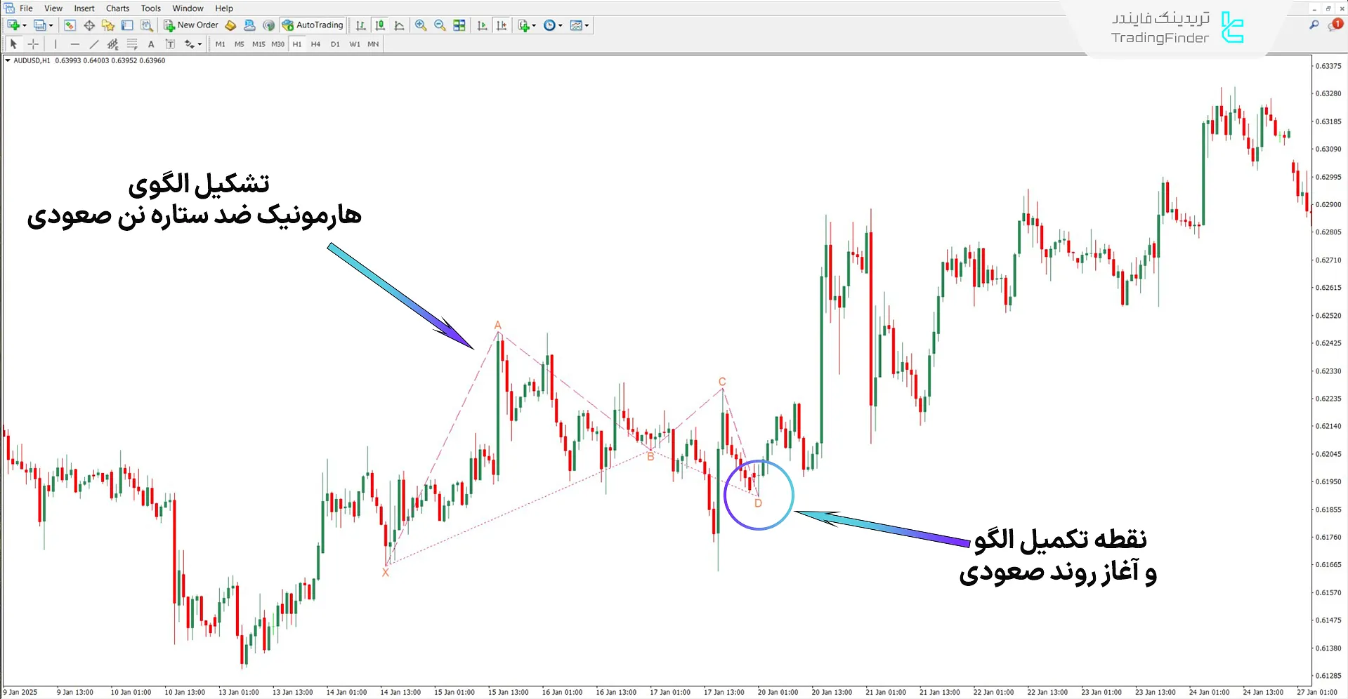 دانلود اندیکاتور الگوی هارمونیک ضد ستاره نن برای متاتریدر 4 – رایگان 1