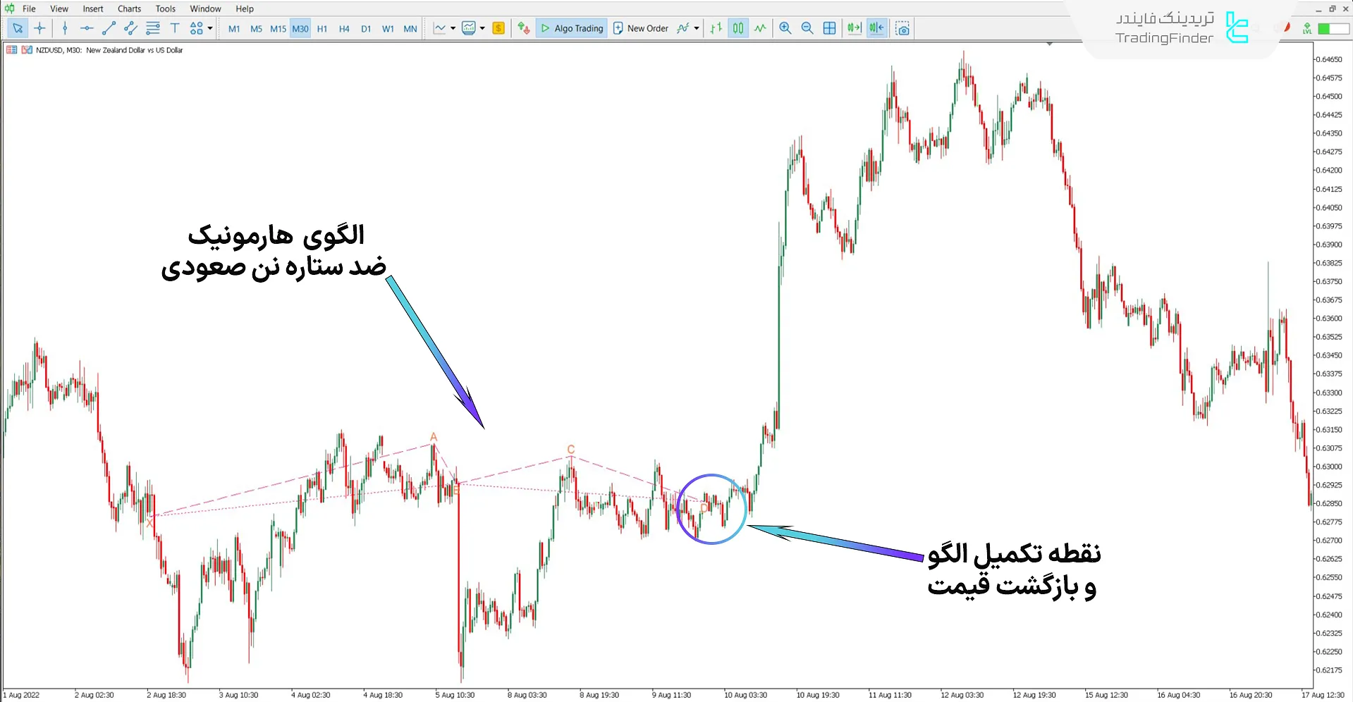 دانلود اندیکاتور الگوی هارمونیک ضد ستاره نن برای متاتریدر 5 - رایگان 1