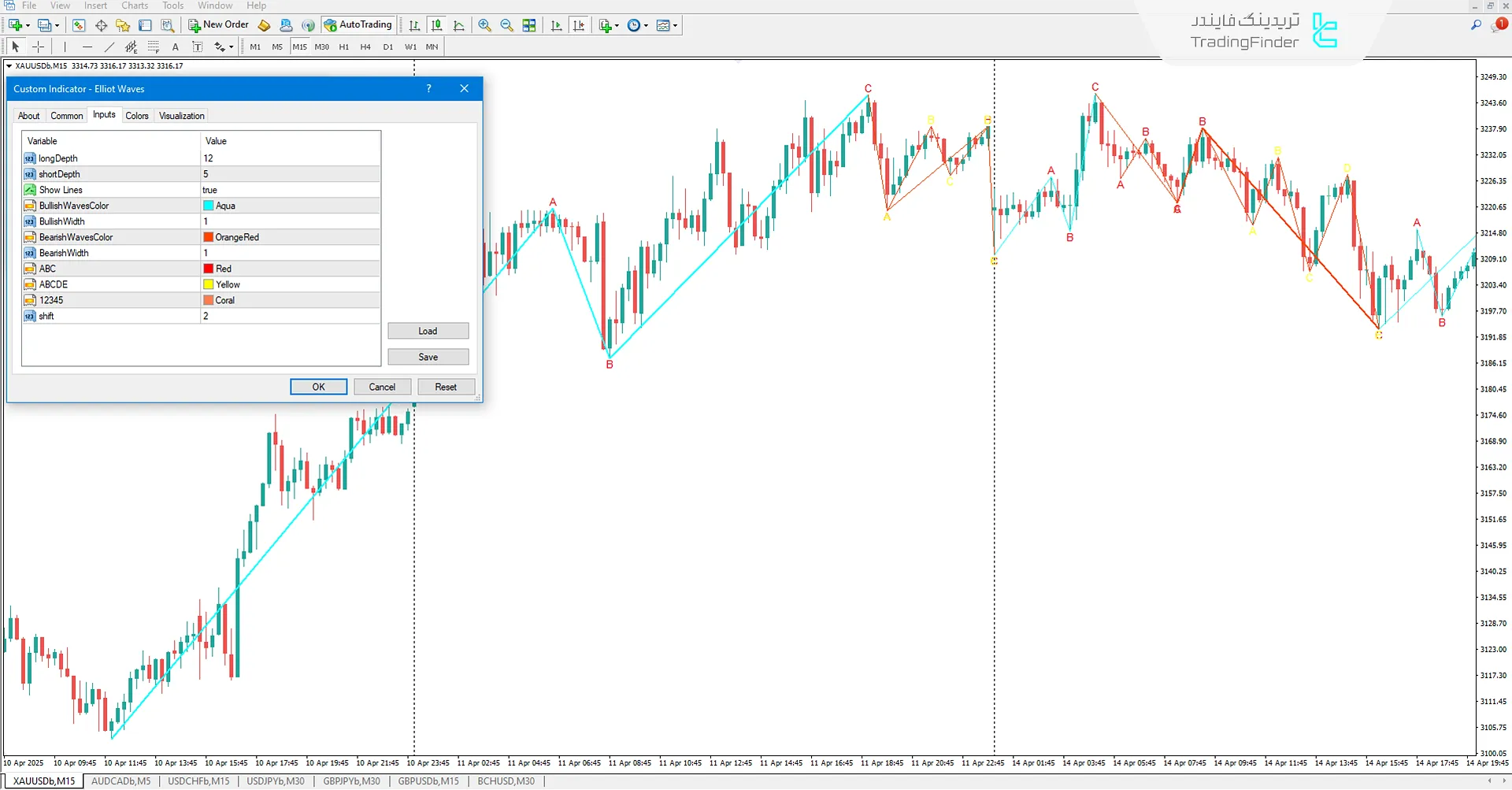 اندیکاتور امواج الیوت (Elliot Waves) متاتریدر 4 - دانلود رایگان 3
