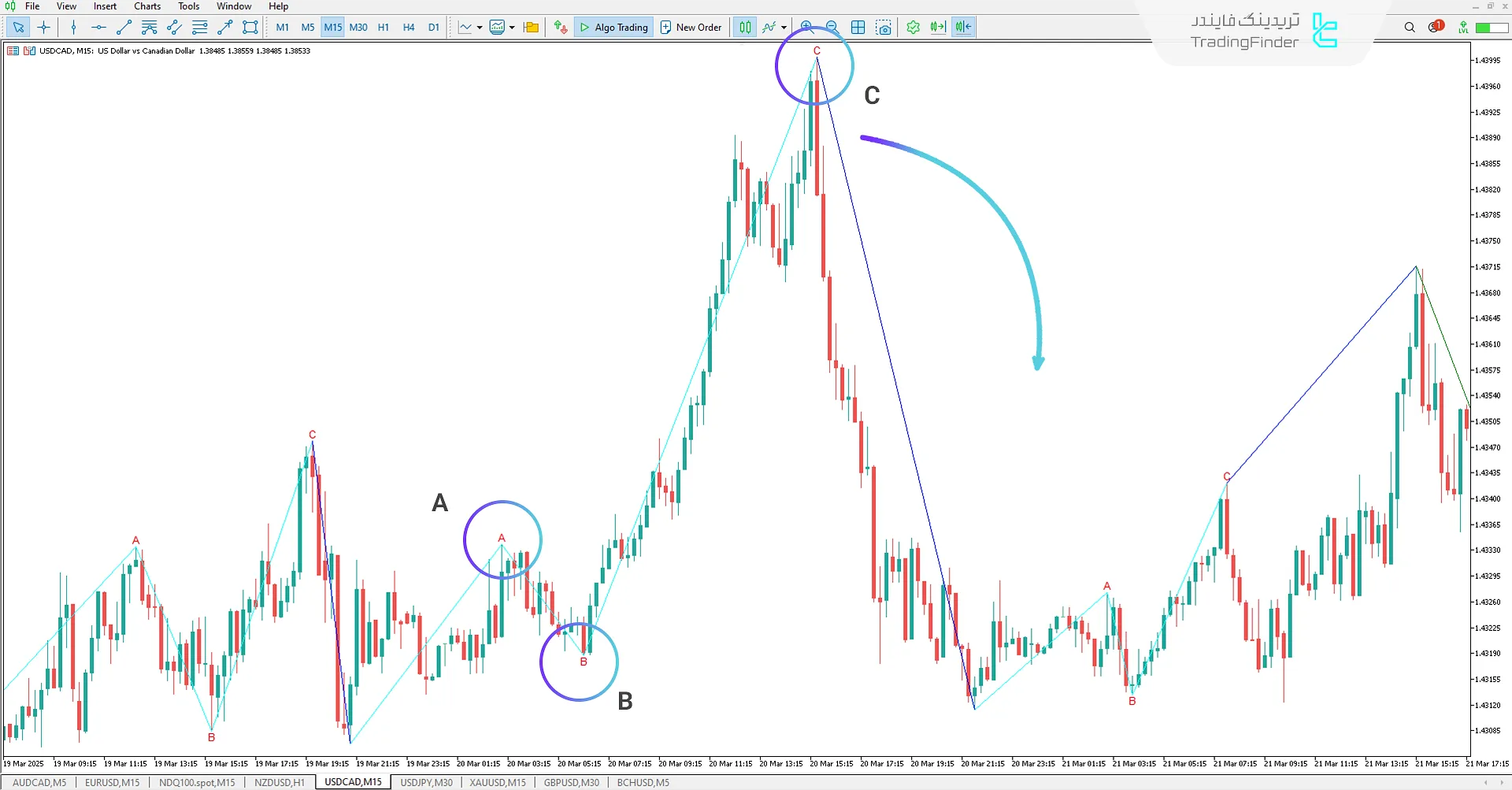 اندیکاتور امواج الیوت (Elliot Waves) متاتریدر 5 - دانلود رایگان 2