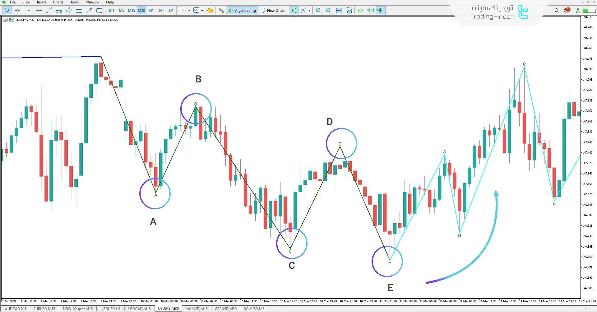 اندیکاتور امواج الیوت (Elliot Waves) متاتریدر 5 - دانلود رایگان 1