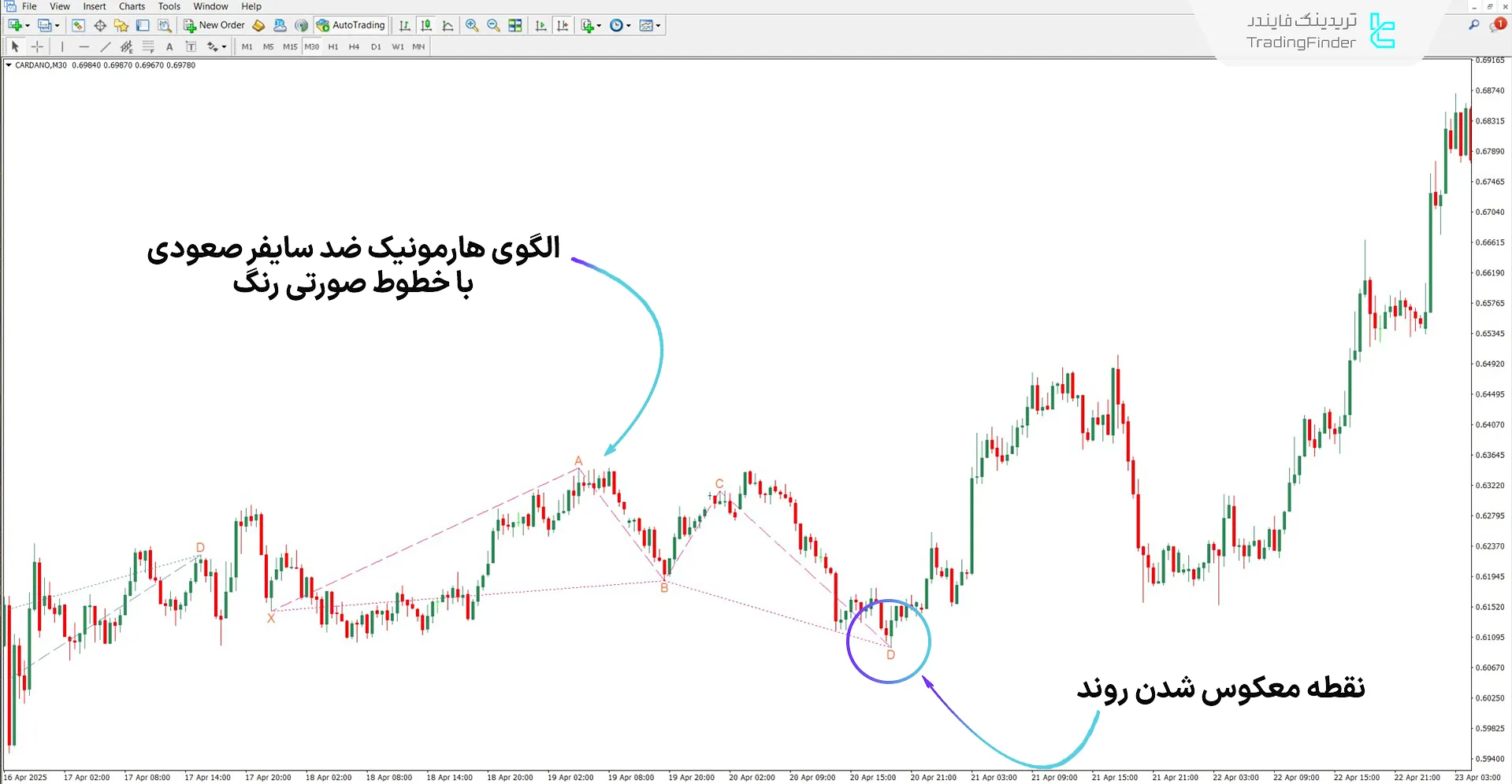 دانلود اندیکاتور الگوی هارمونیک ضد سایفر برای متاتریدر 4 – رایگان 1