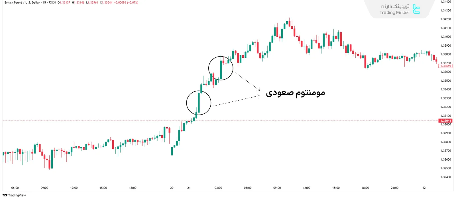 مومنتوم صعودی (Bullish Momentum)
