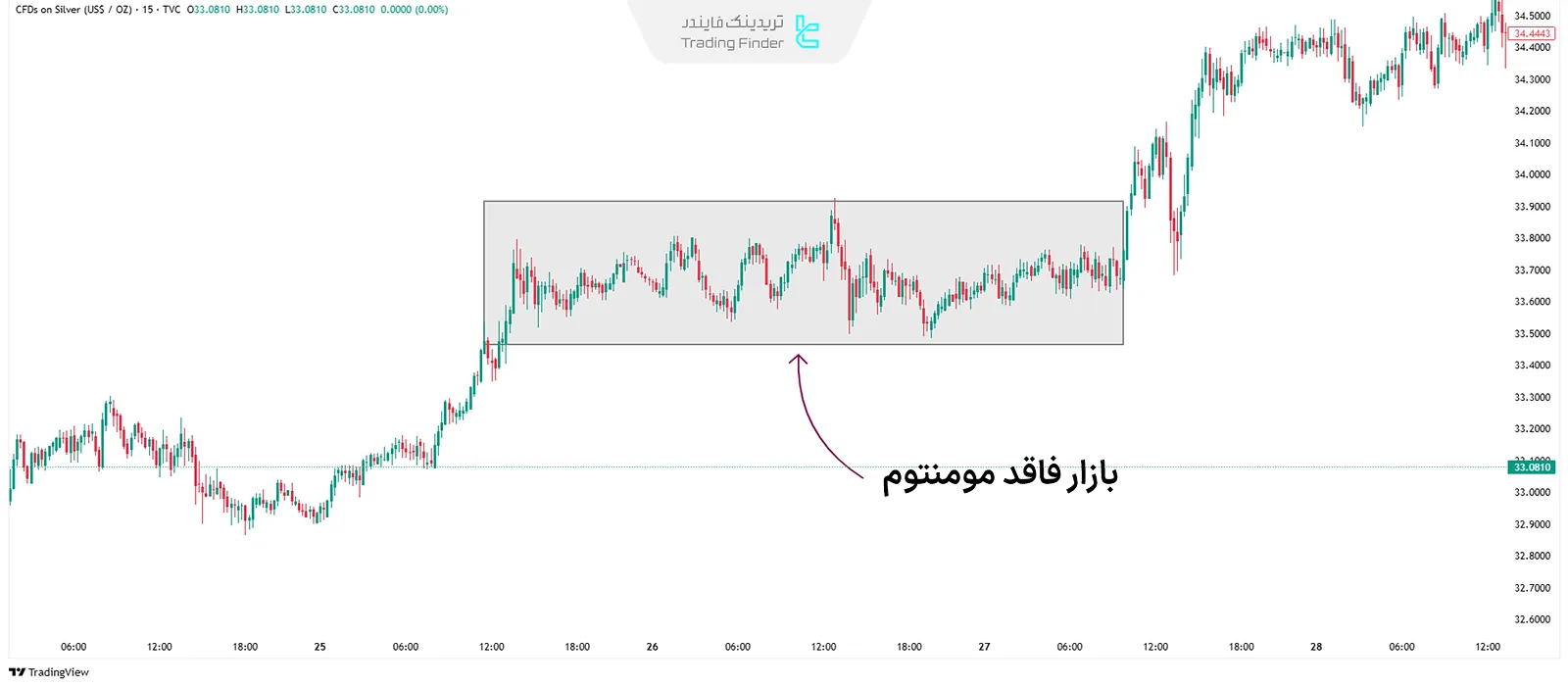 فاقد مومنتوم (Without momentum)