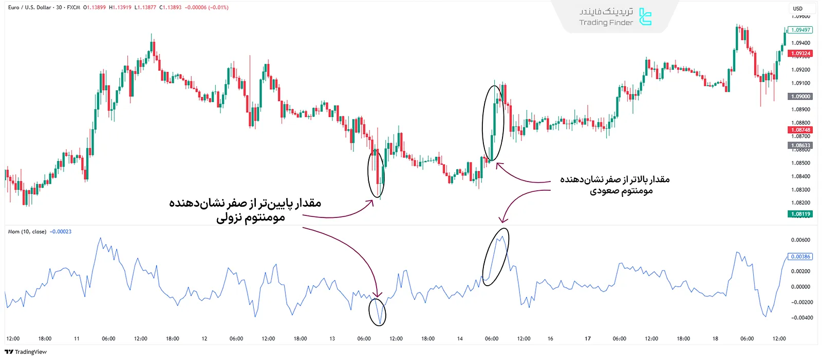 اندیکاتور مومنتوم