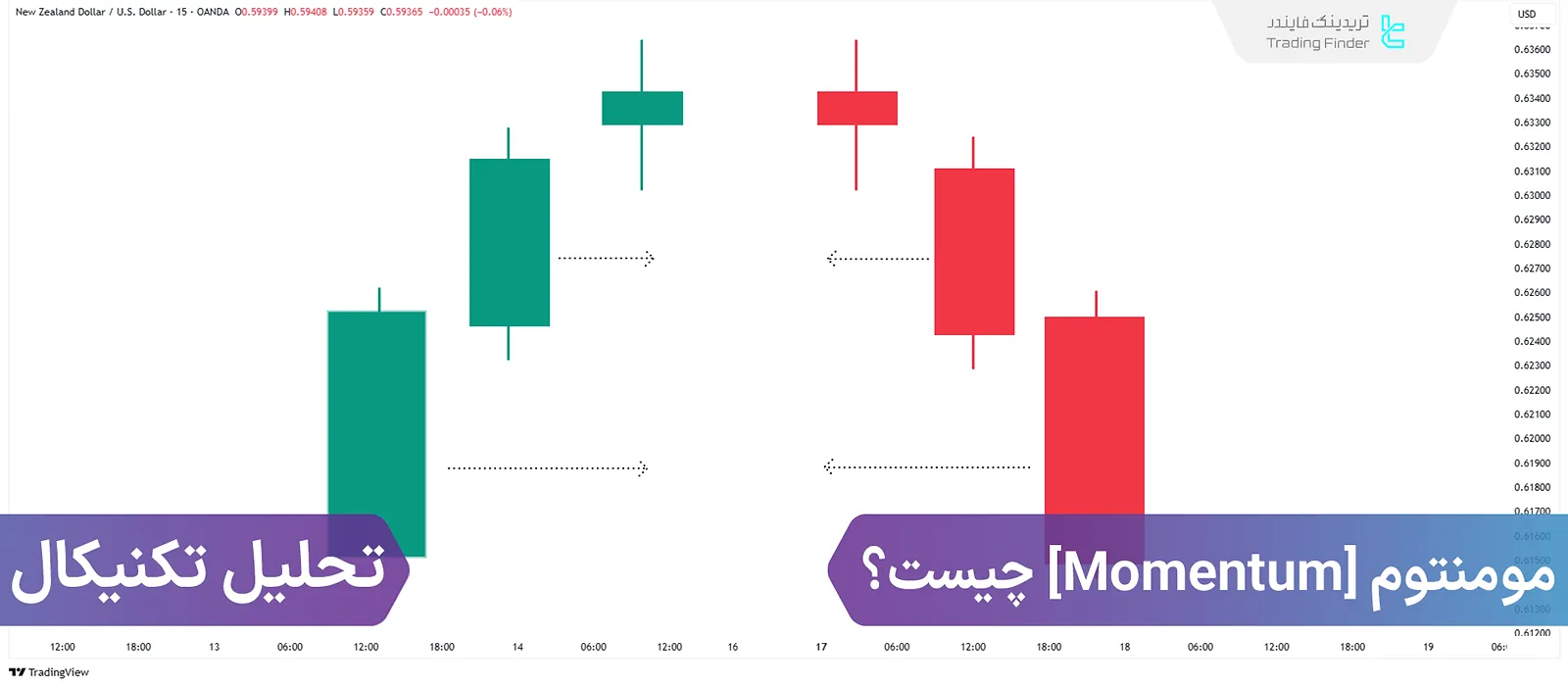 مومنتوم [Momentum] در تحلیل تکنیکال؛ سرعت و قدرت حرکت قیمت در بازارهای مالی