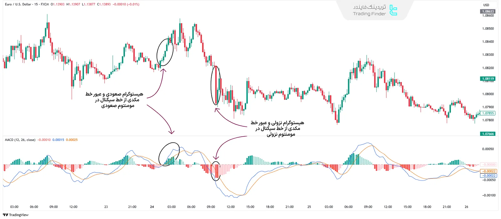 استفاده از اندیکاتورها در تشخیص مومنتوم در بازار